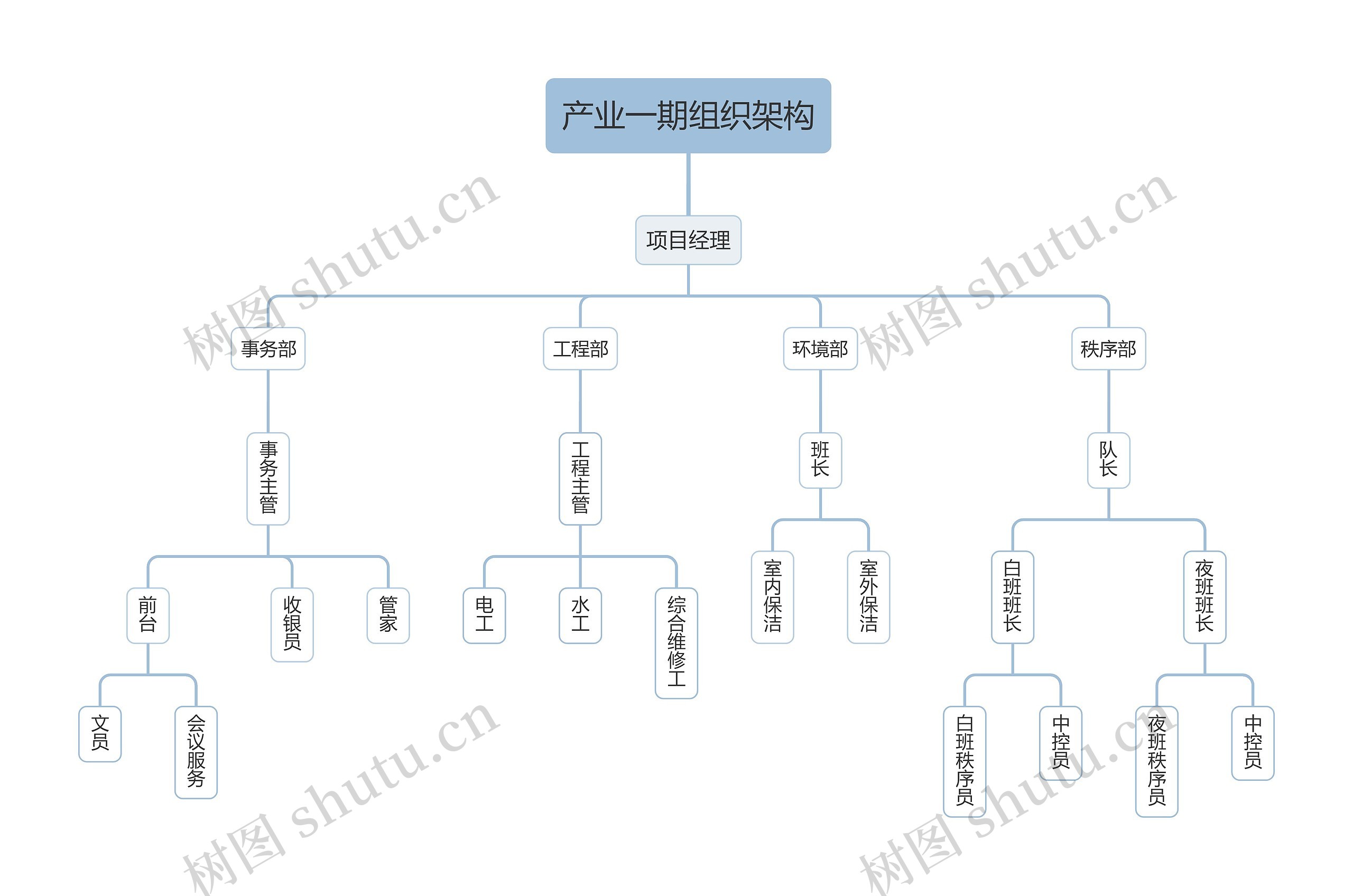 产业一期组织架构思维导图