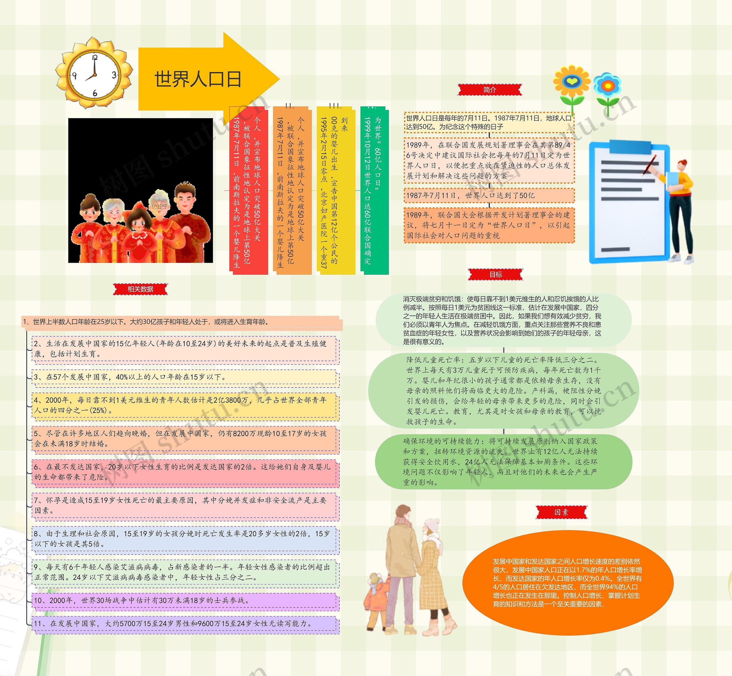 世界人口日手抄报思维导图