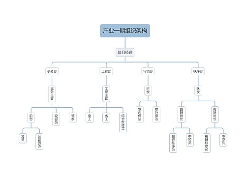 产业一期组织架构