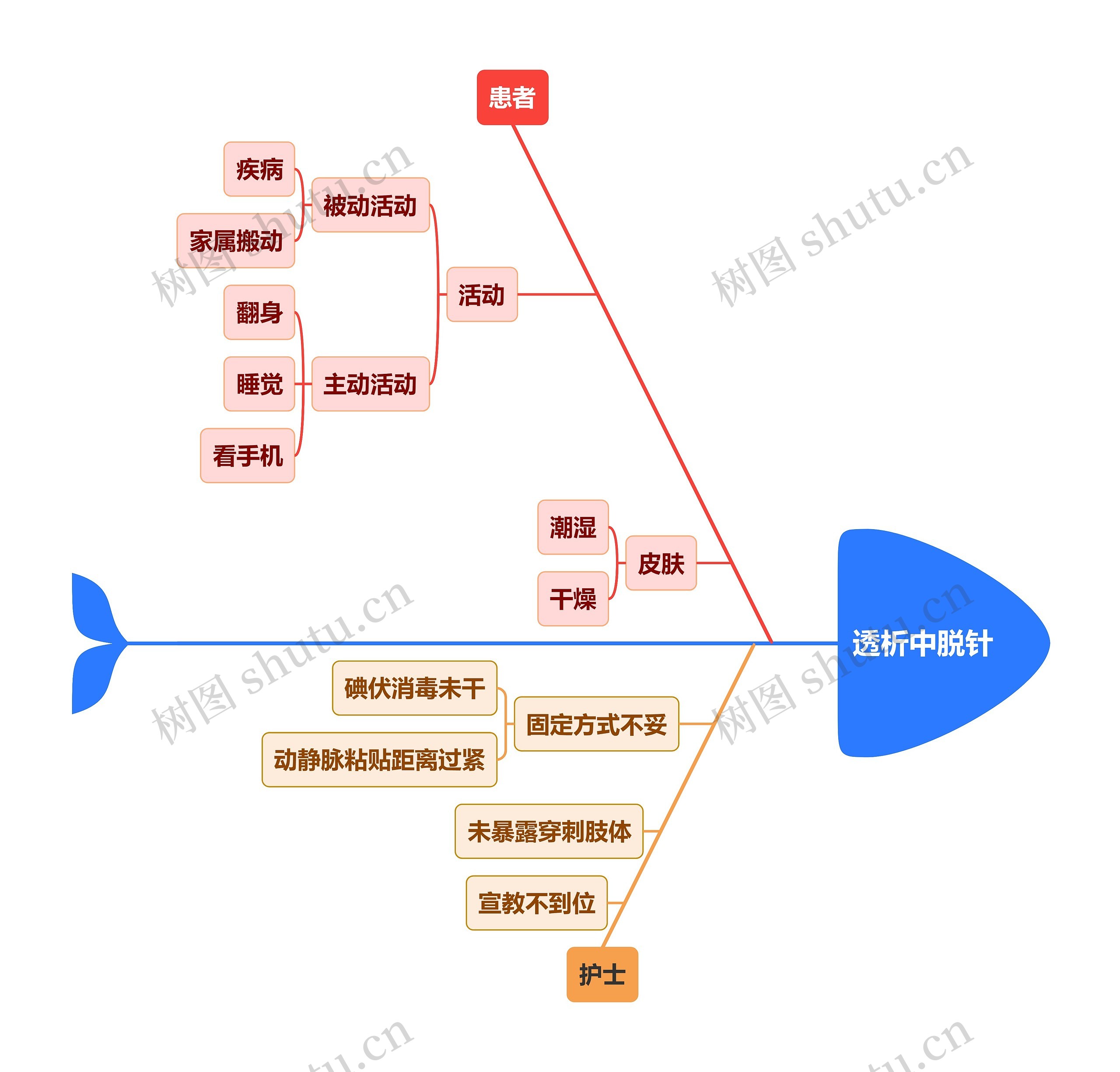 透析中脱针思维导图