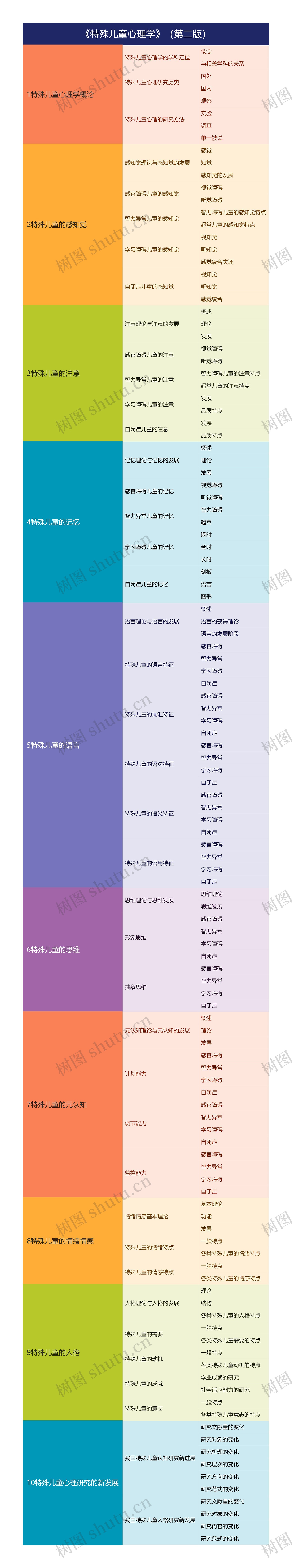 《特殊儿童心理学》（第二版）思维导图