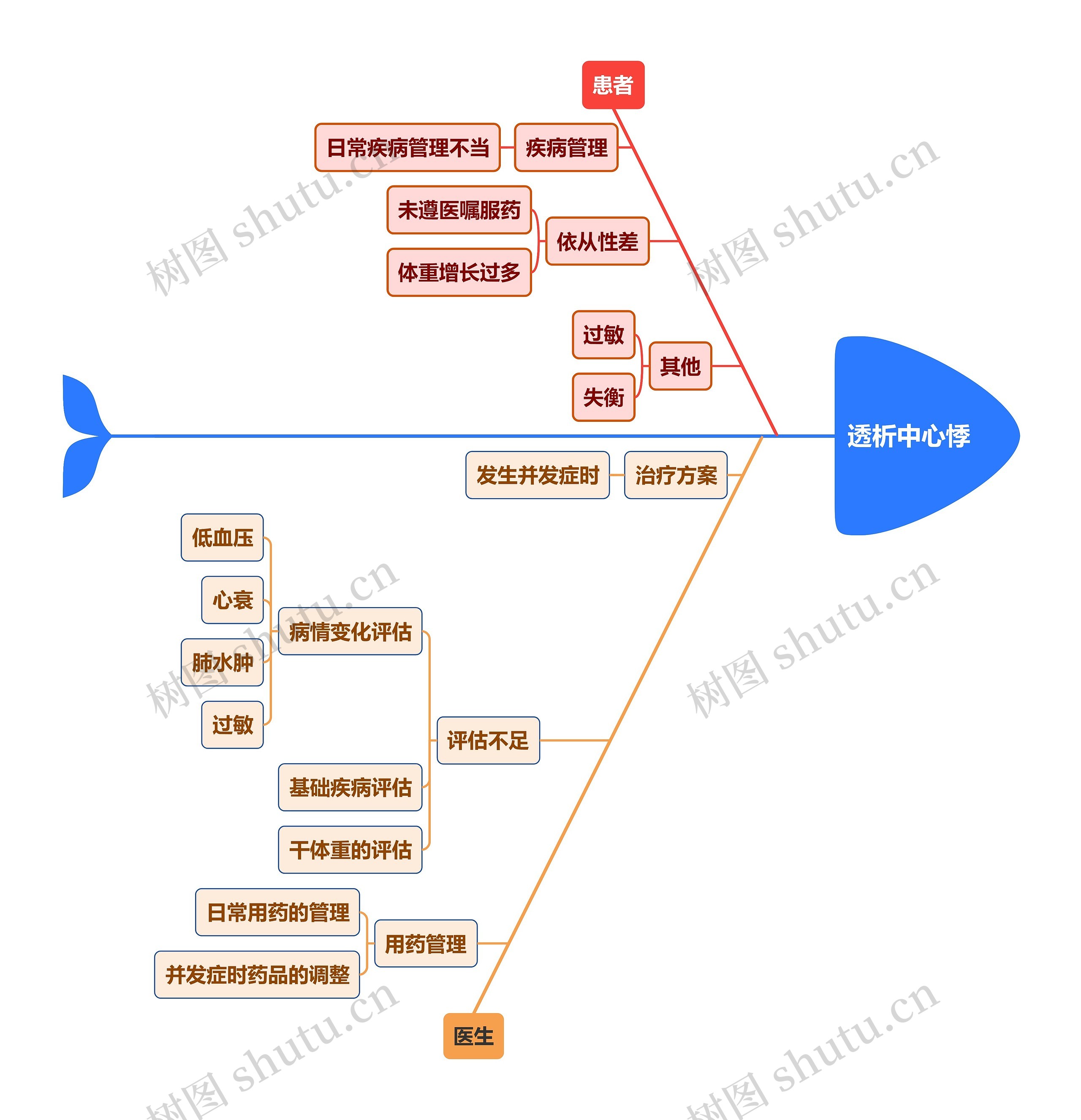 透析中心悸思维导图
