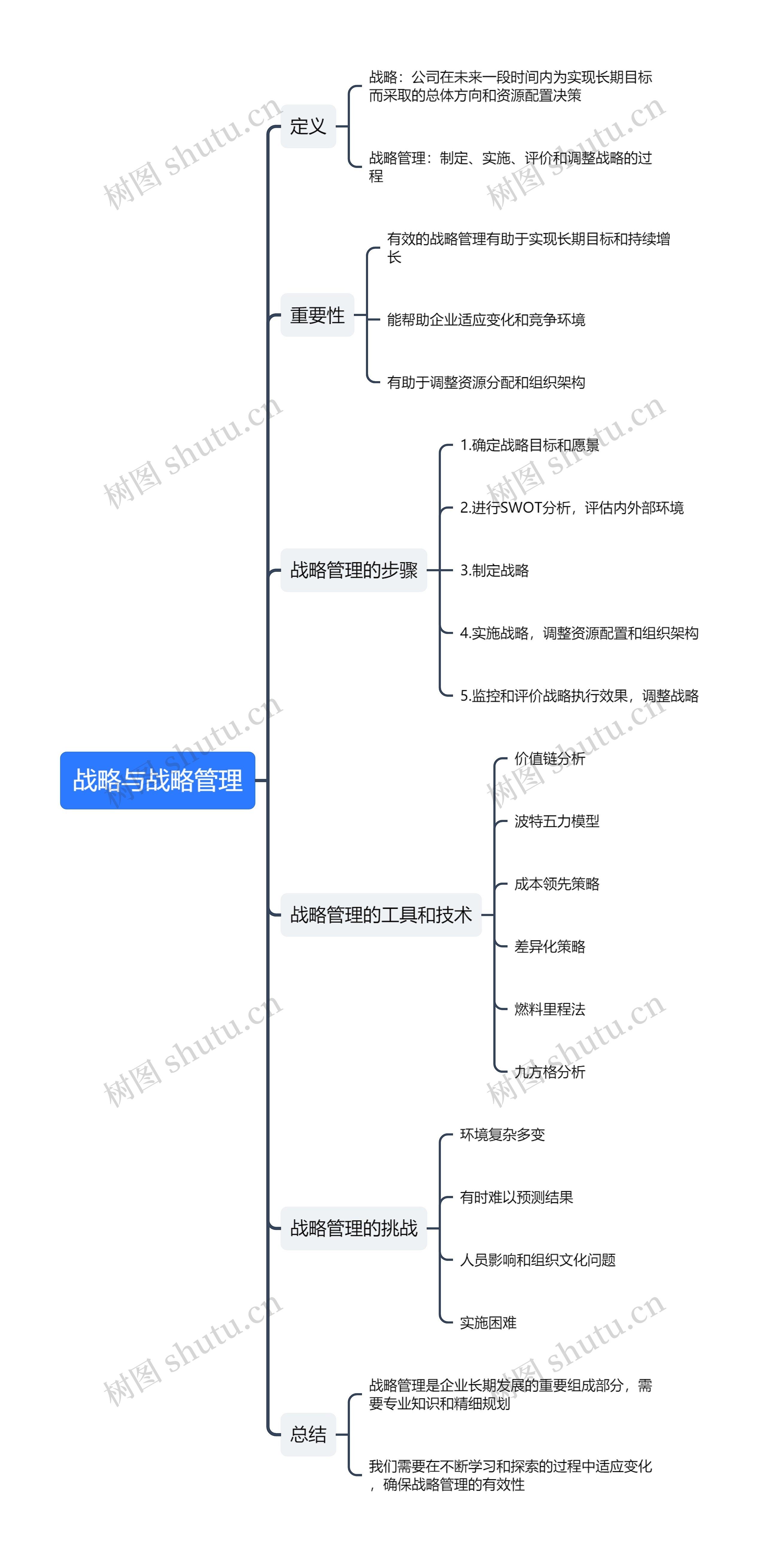 战略与战略管理