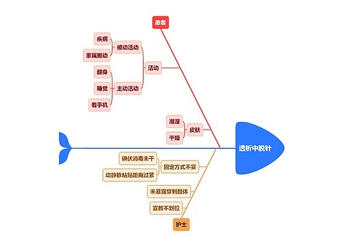 透析中脱针