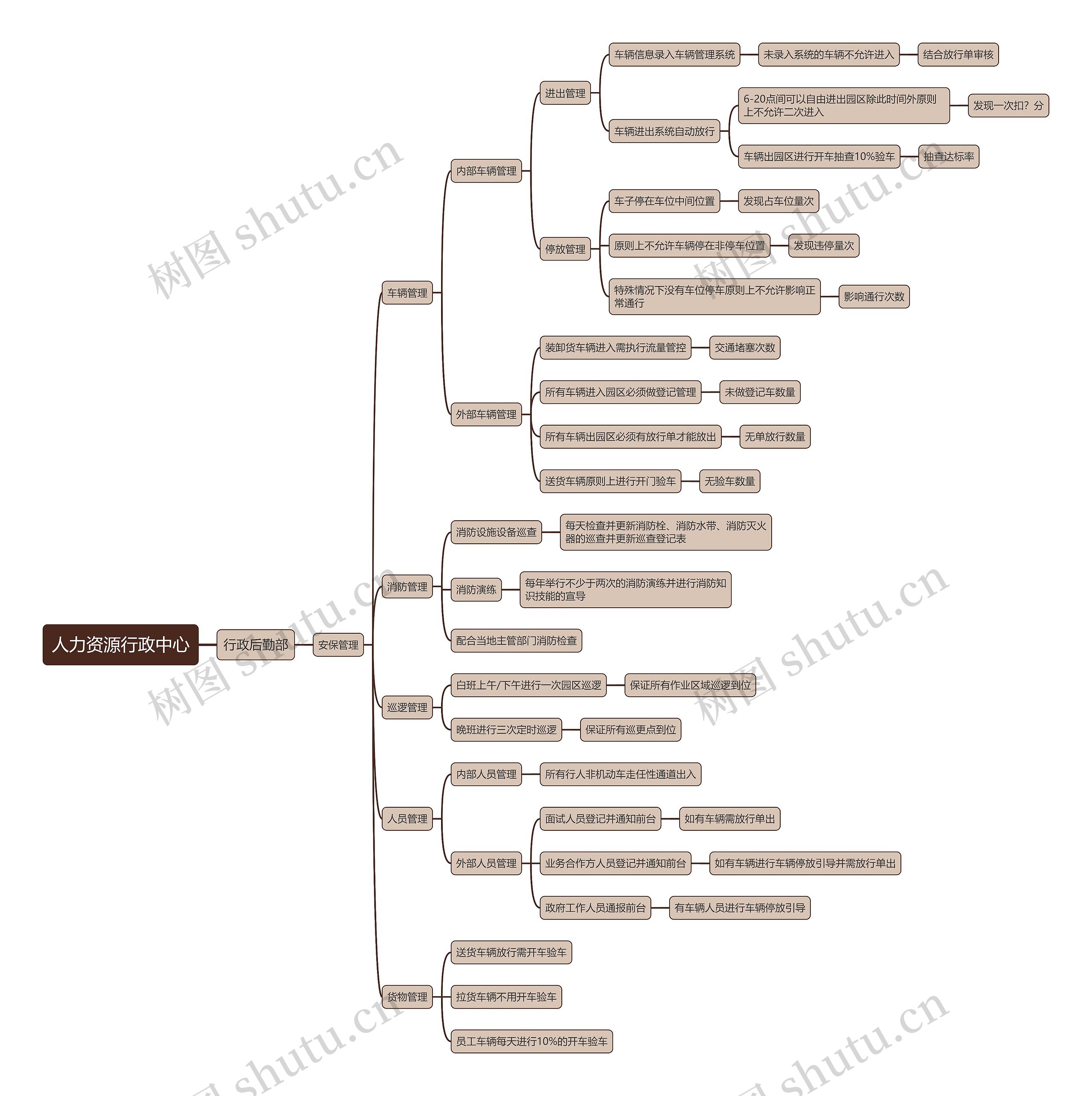 人力资源行政中心思维导图