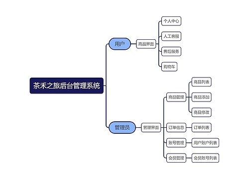 【茶禾之旅】后台管理系统思维导图