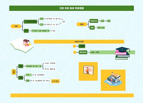 太阳 月球 地球 思维导图
