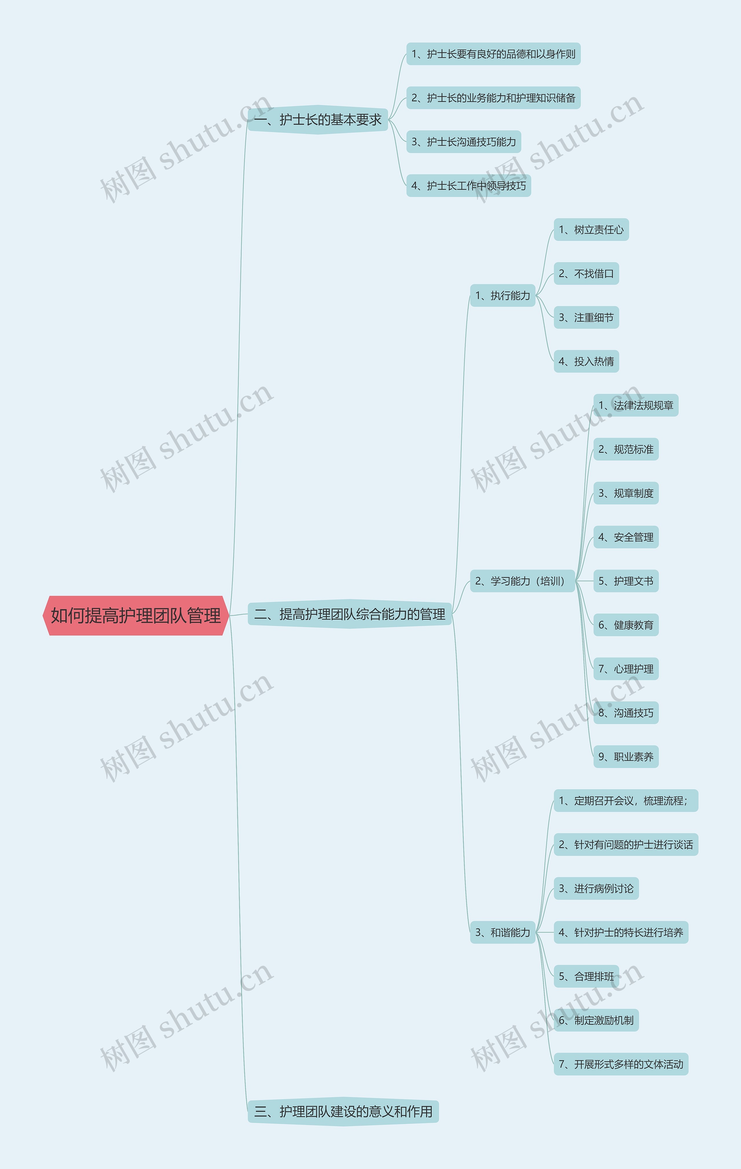 如何提高护理团队管理思维导图