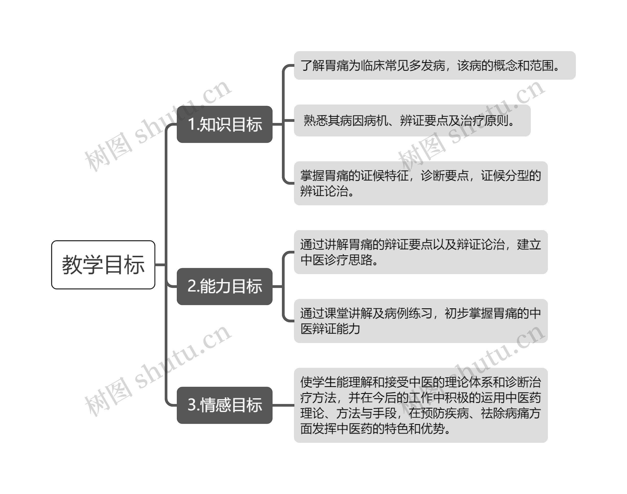 胃痛教学目标思维导图