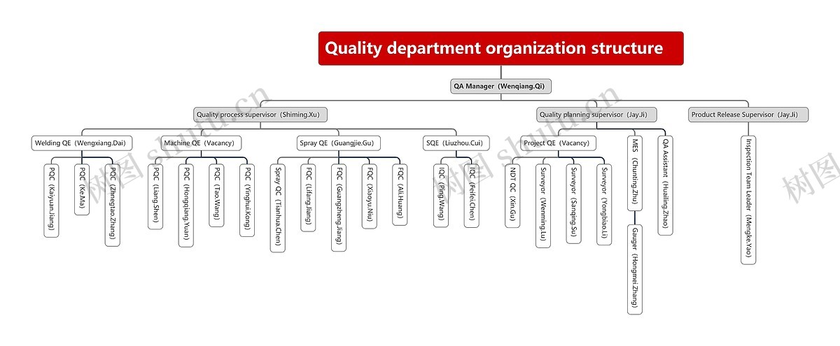 Quality department organization structure 思维导图_编号c9447396-TreeMind树图