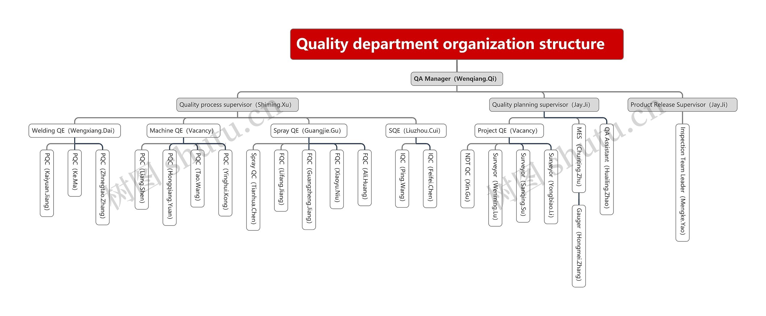 Quality department organization structure 思维导图高清图 Quality department organization structure 思维导图