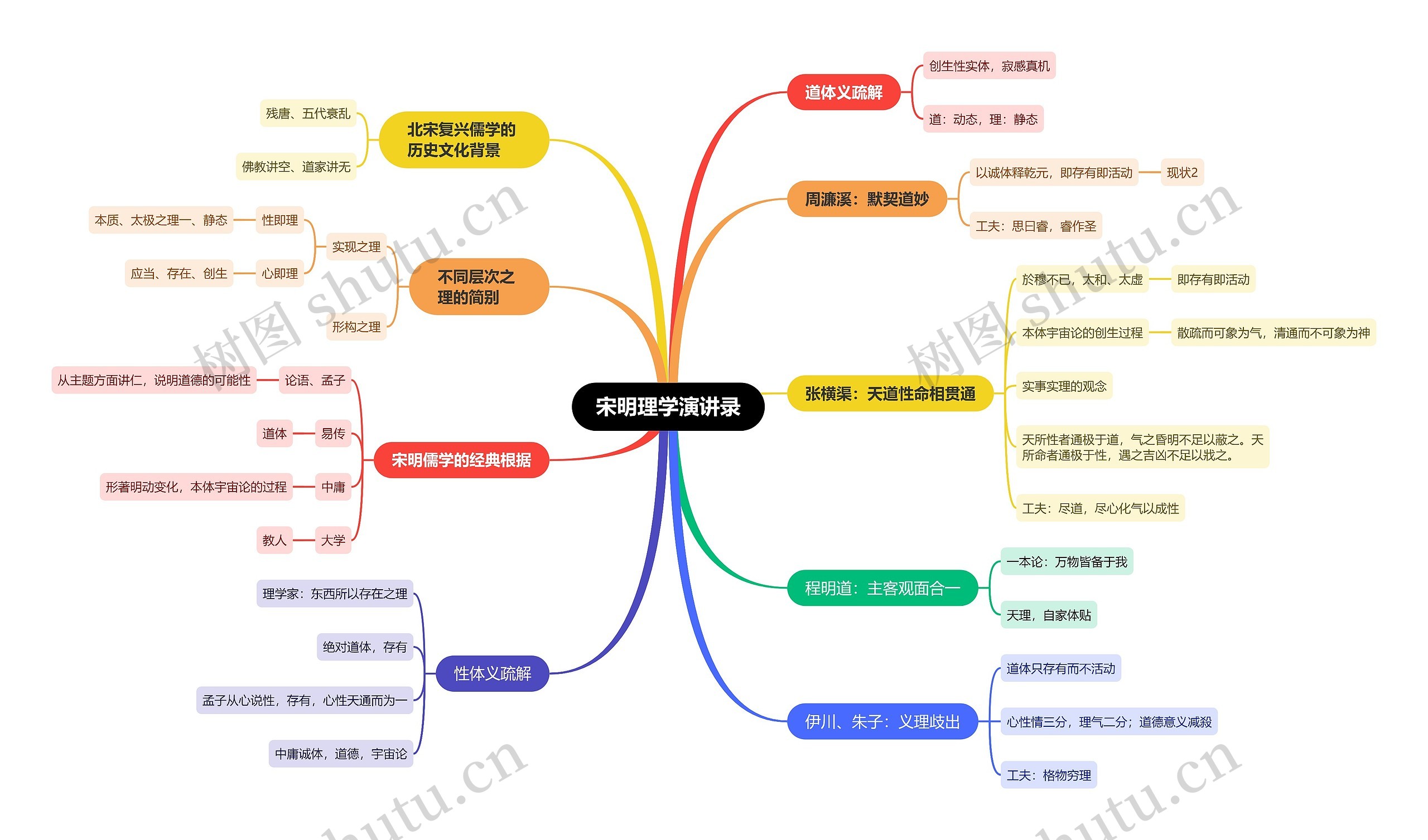 宋明理学演讲录