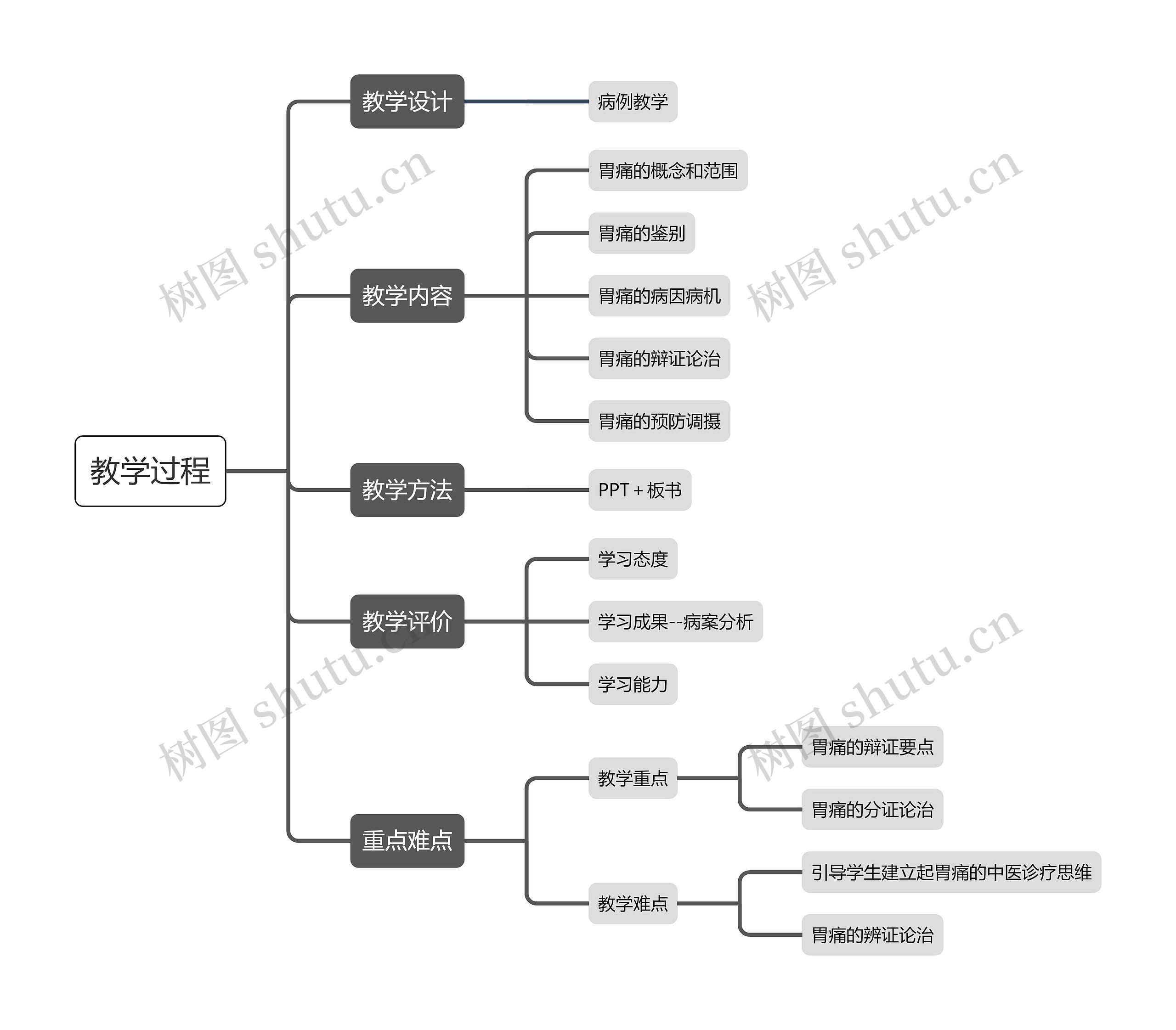 病例教学过程思维导图