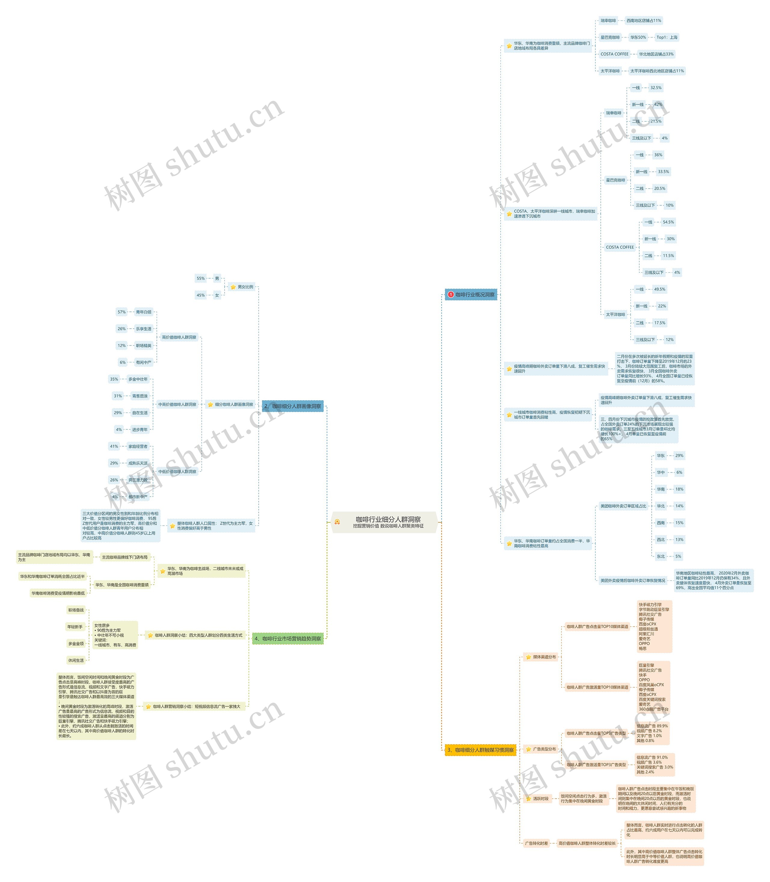 咖啡行业细分人群洞察挖掘营销价值 数说咖啡人群聚类特征