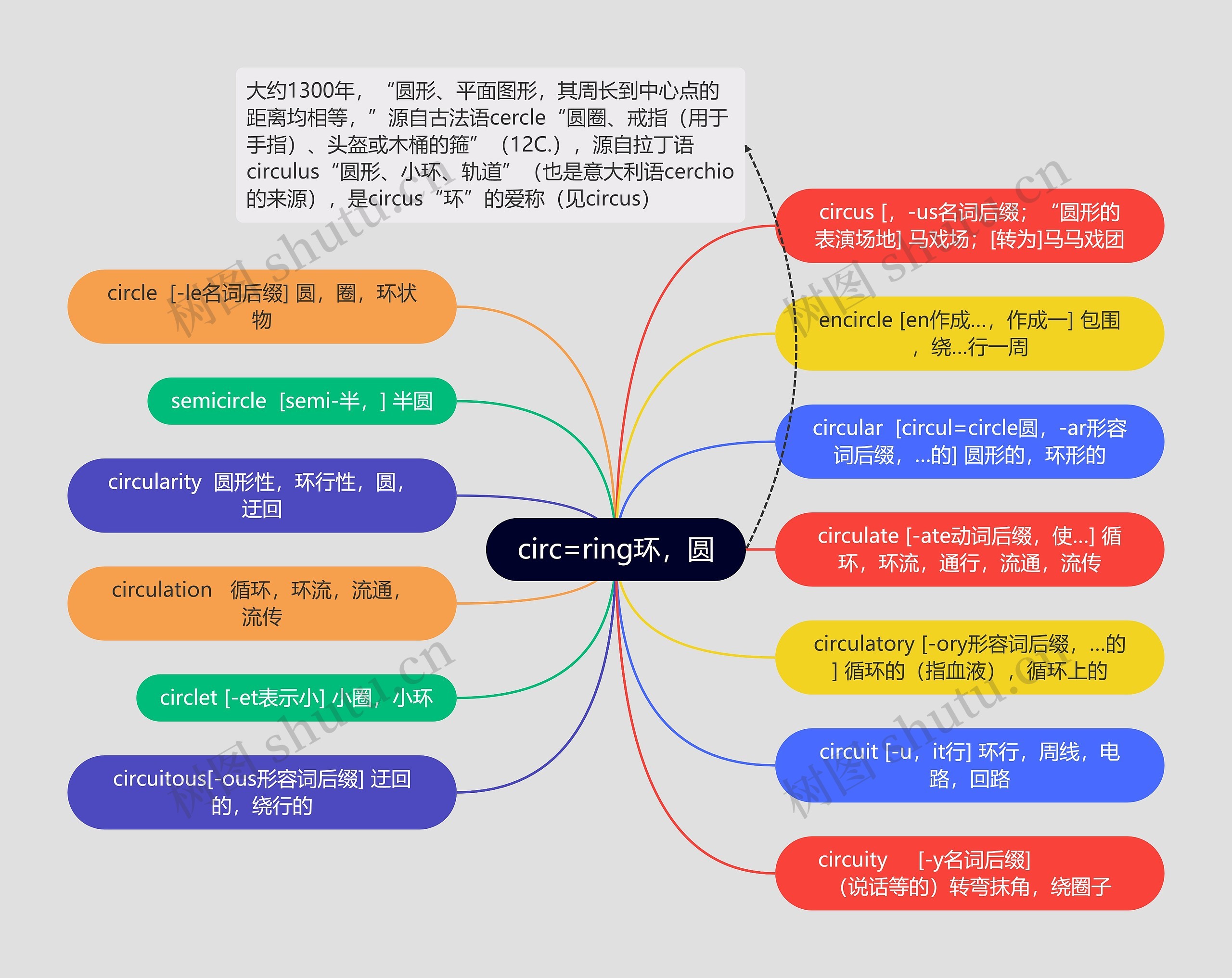 “circ=ring环，圆“英语知识