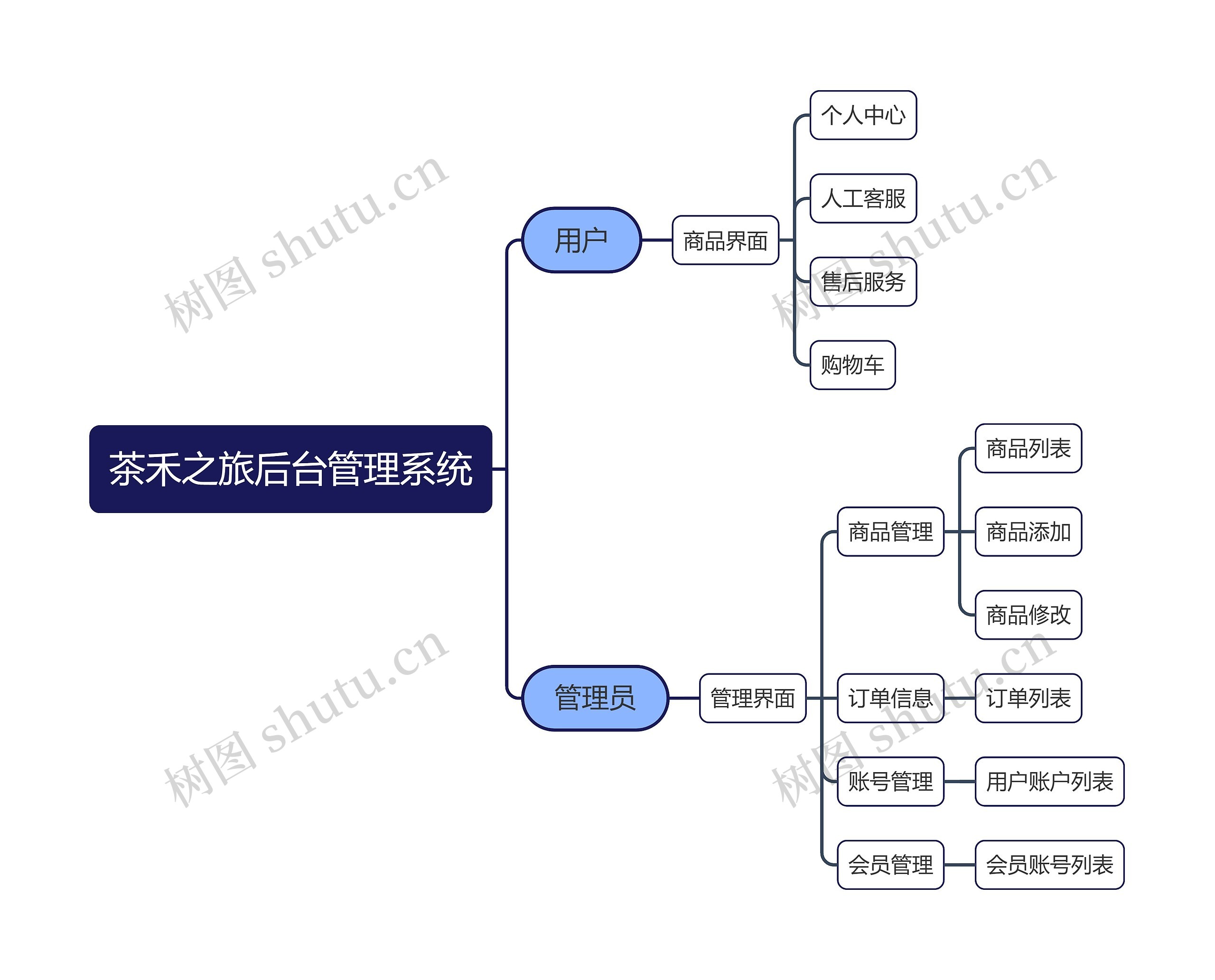 【茶禾之旅】后台管理系统思维导图高清图 【茶禾之旅】后台管理系统思维导图