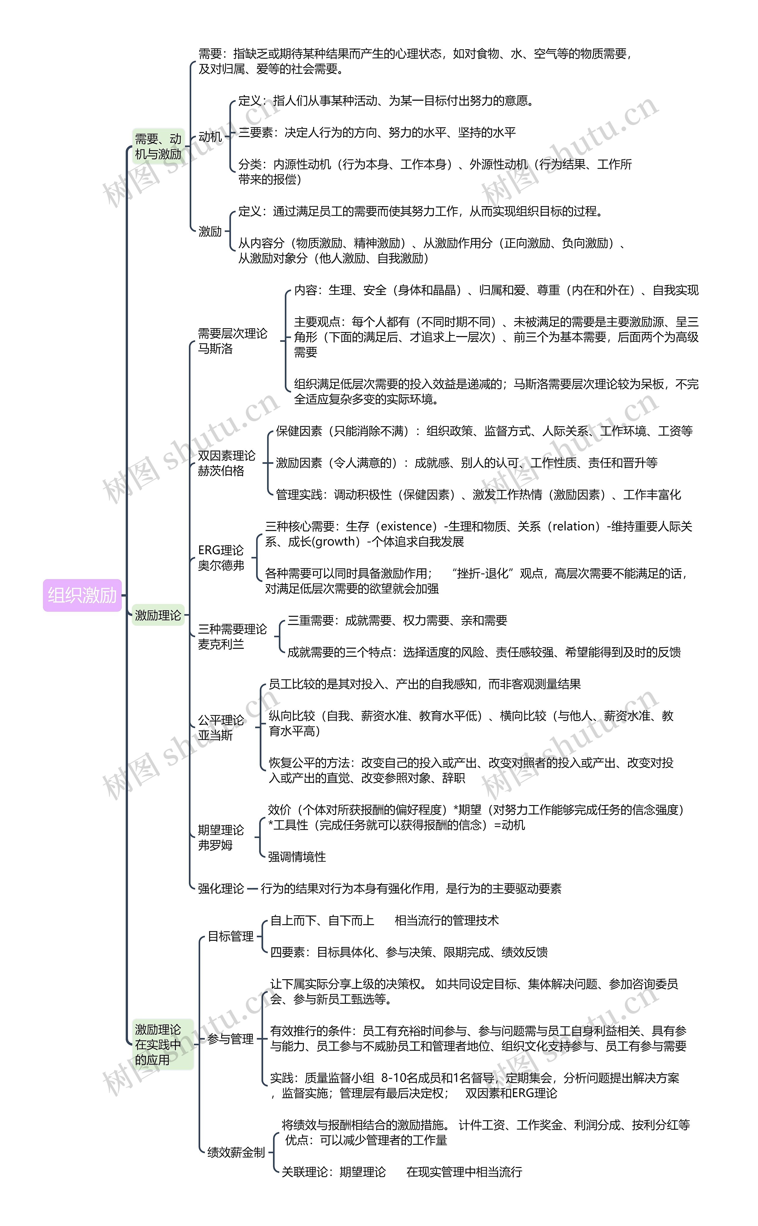 ﻿组织激励思维导图