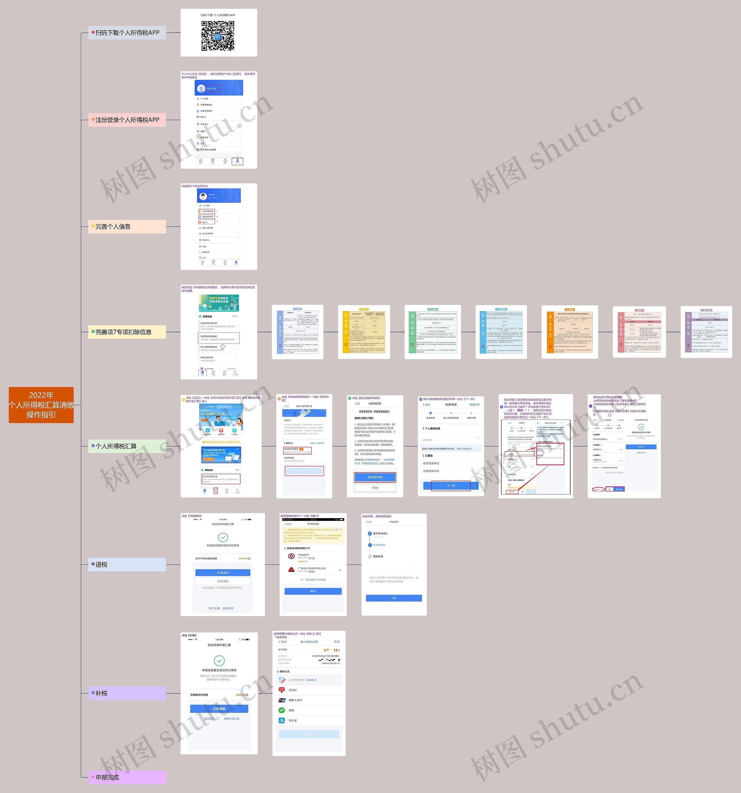 2022年个人所得税汇算清缴操作指引思维导图