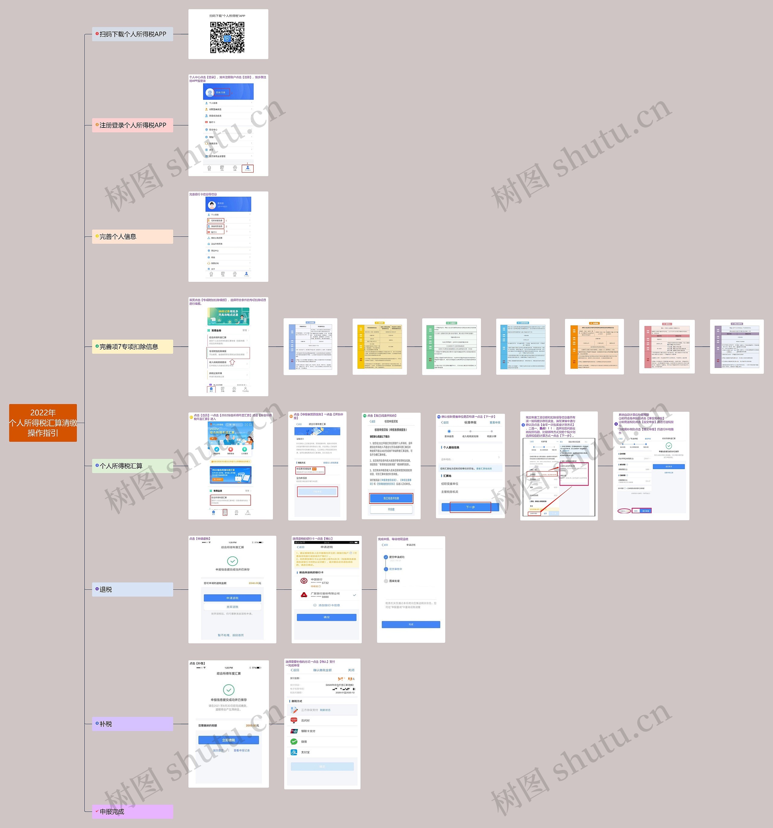 2022年个人所得税汇算清缴操作指引思维导图高清图 2022年个人所得税汇算清缴操作指引思维导图