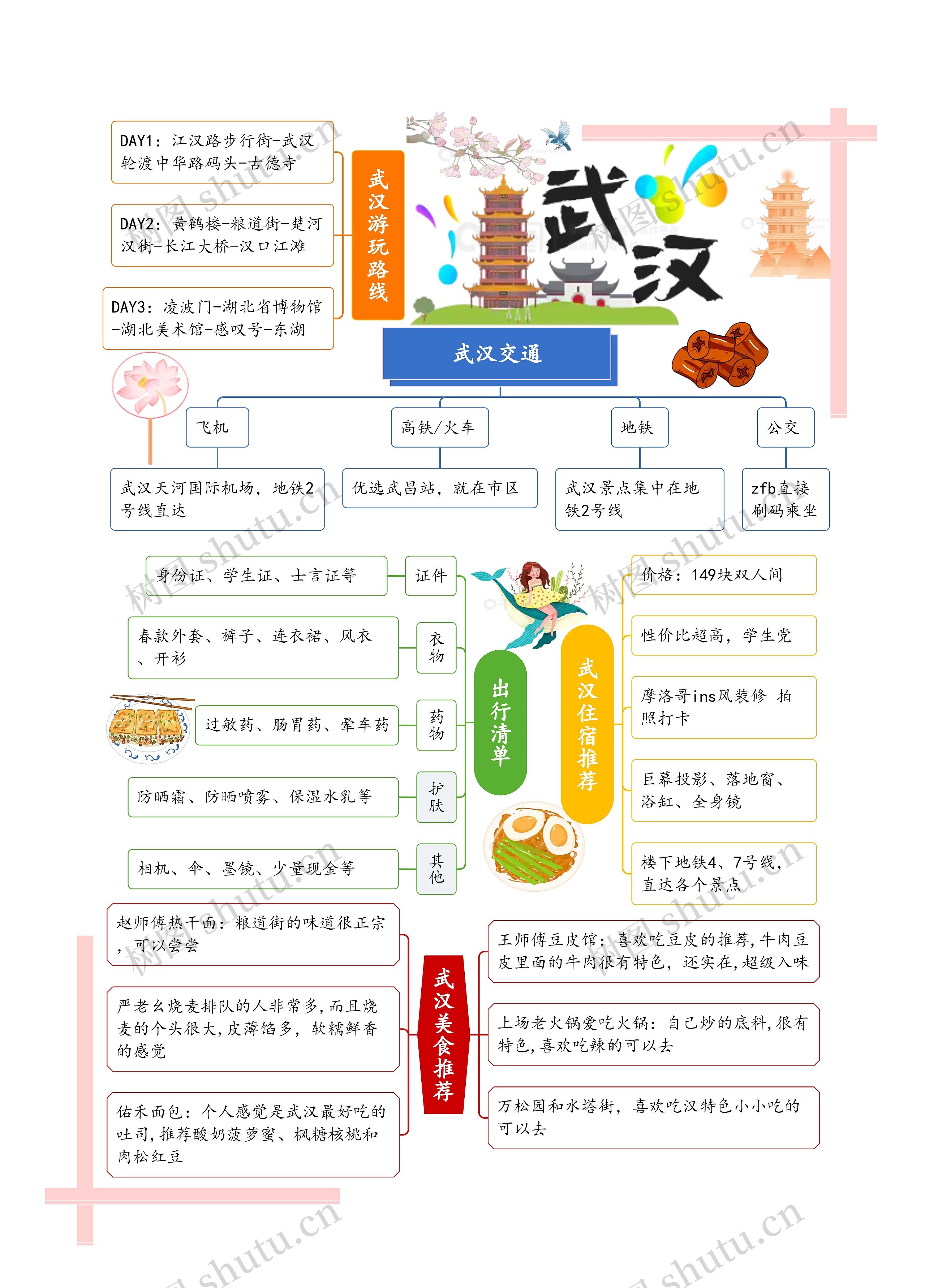 国内武汉旅行思维导图