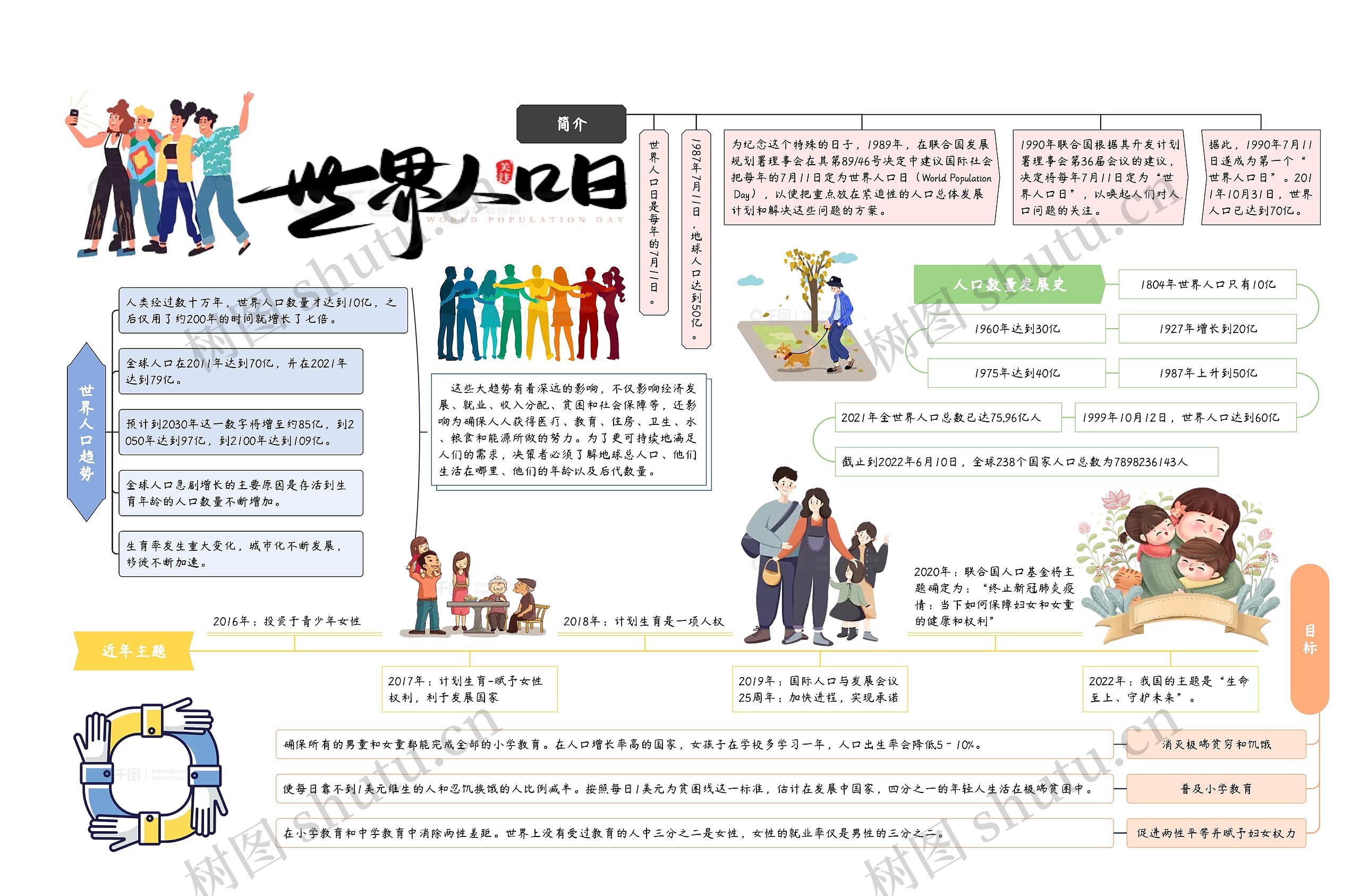 世界人口日介绍手抄报思维导图