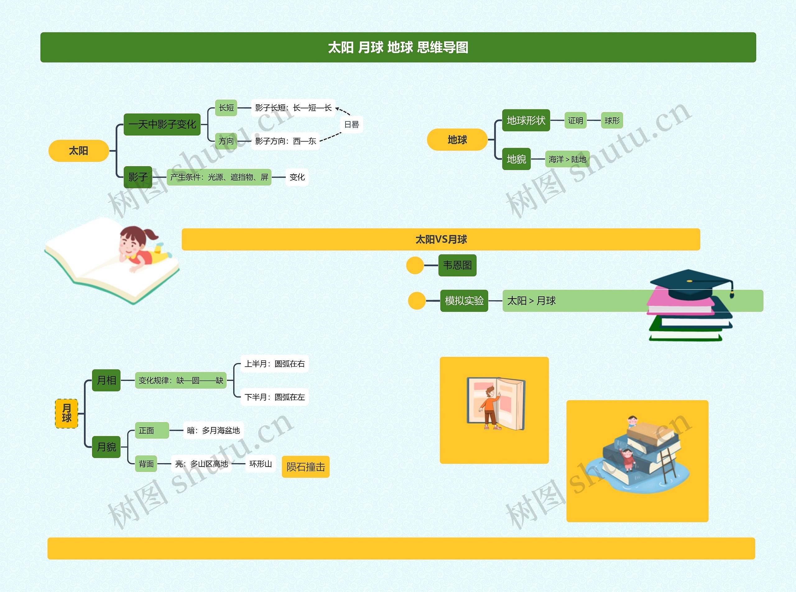 太阳 月球 地球 思维导图
