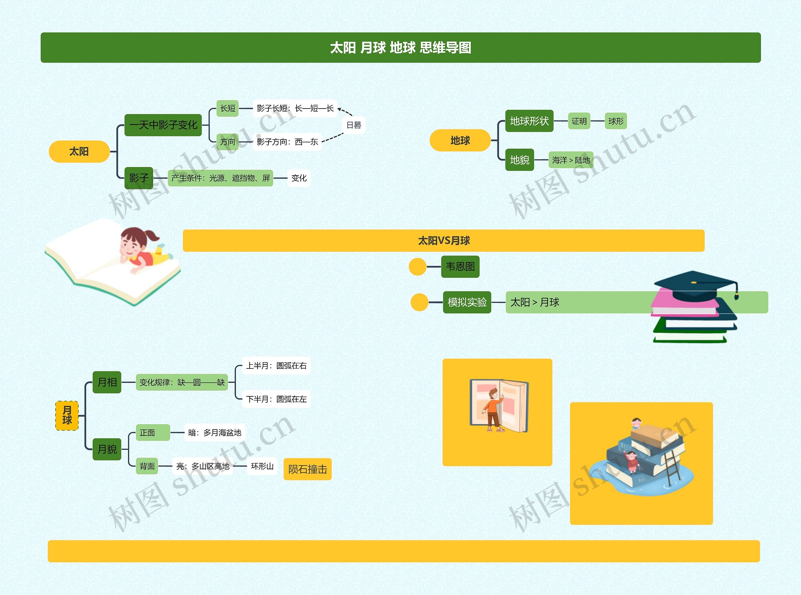 太阳 月球 地球 思维导图高清图 太阳 月球 地球 思维导图