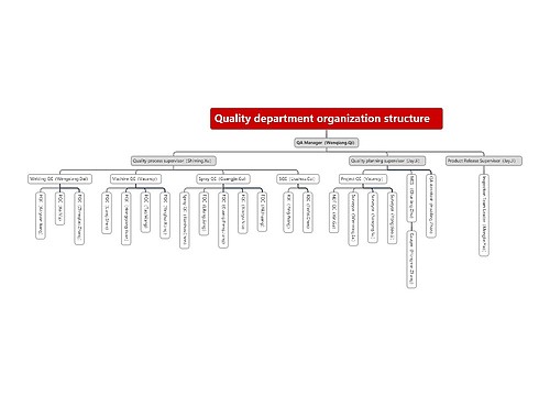 Quality department organization structure   思维导图