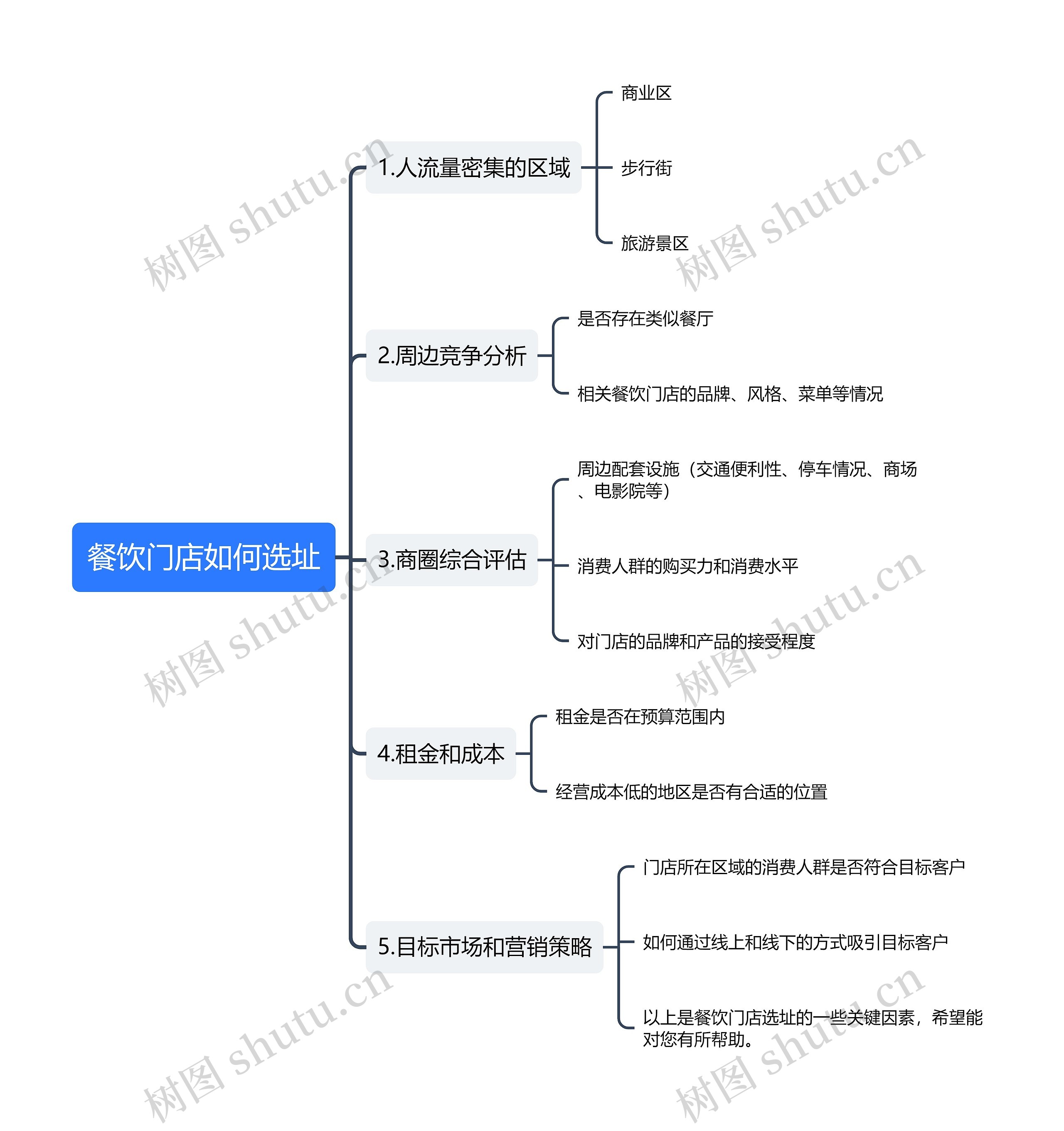 餐饮门店如何选址思维导图高清图 餐饮门店如何选址思维导图