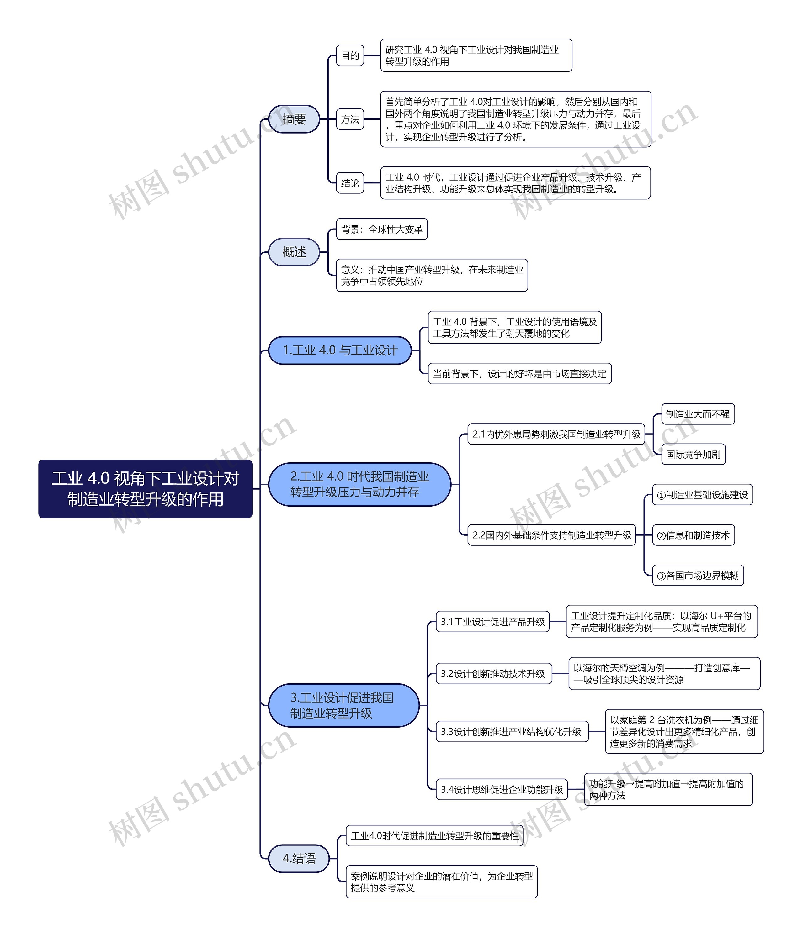 工业4.0视角下工业设计对制造业转型升级的作用思维导图