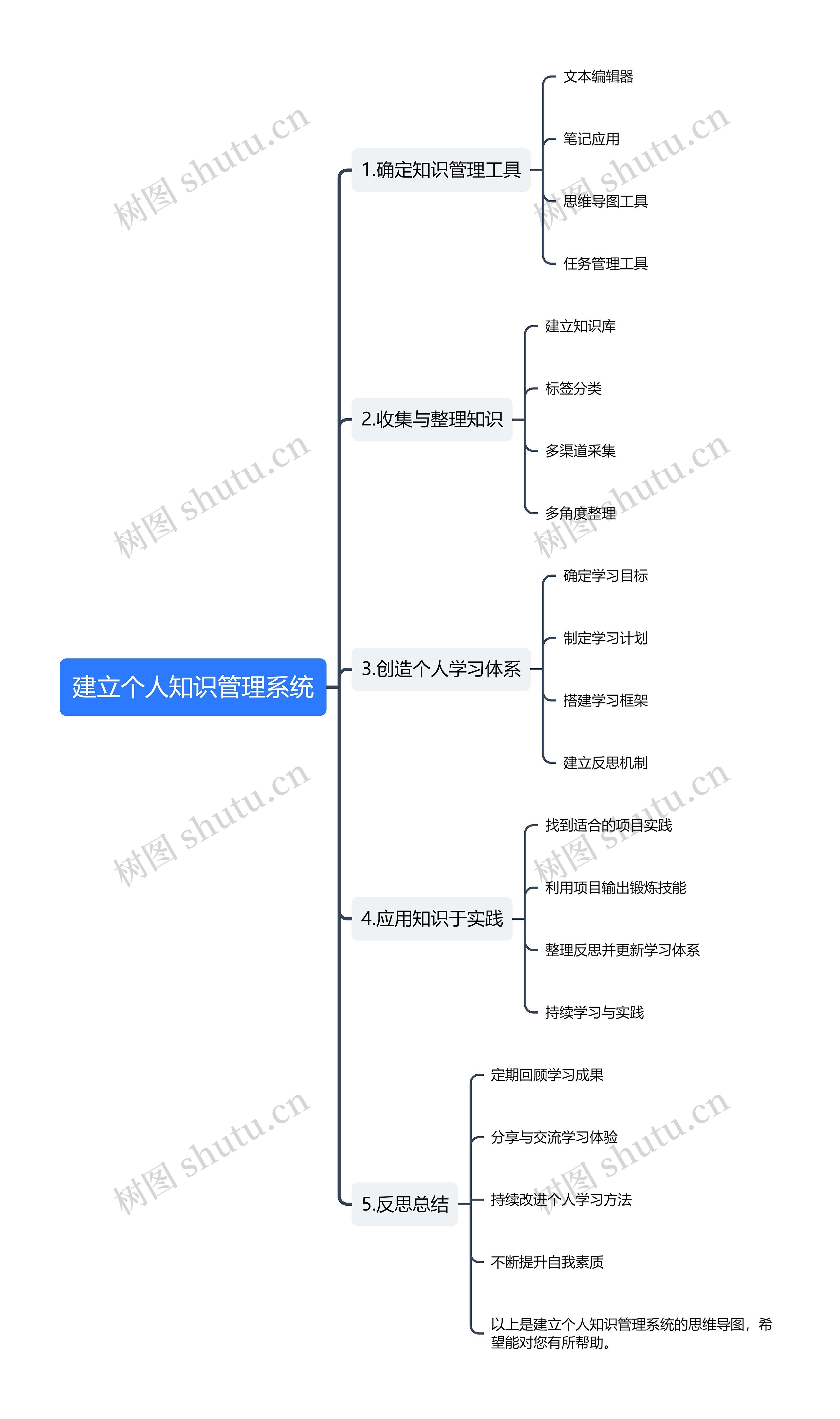 建立个人知识管理系统思维导图高清图 建立个人知识管理系统思维导图