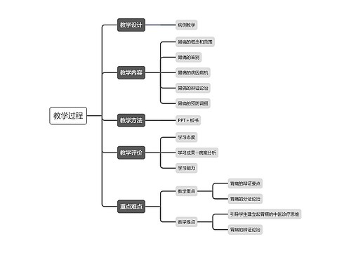 病例教学过程