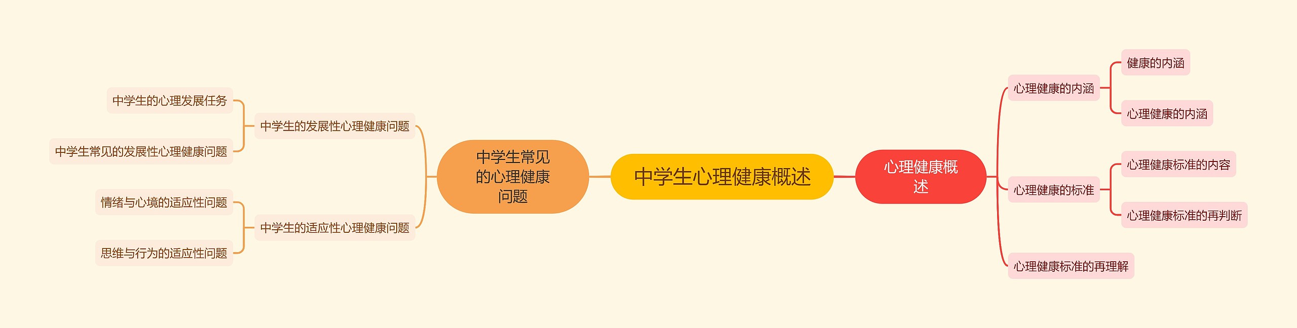 中学生心理健康概述思维导图