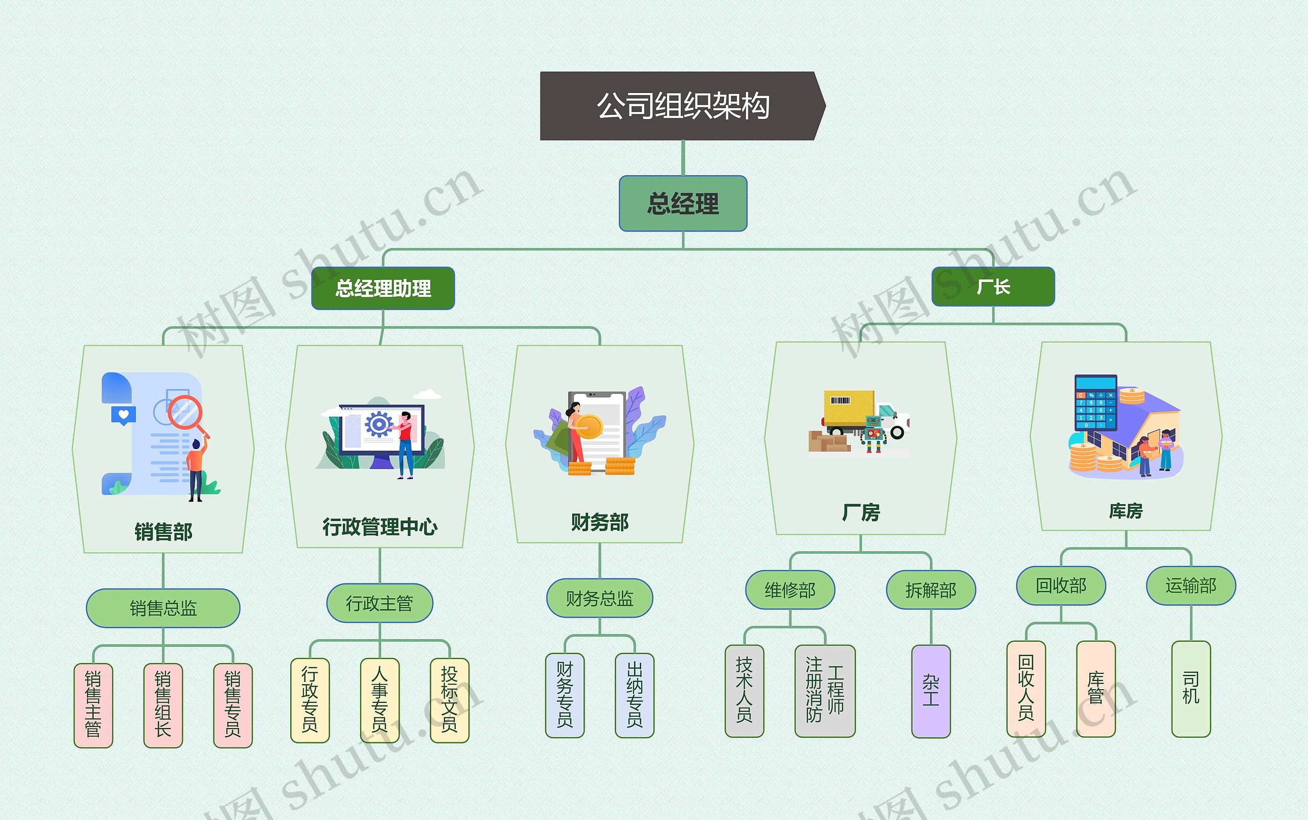 公司组织架构思维导图