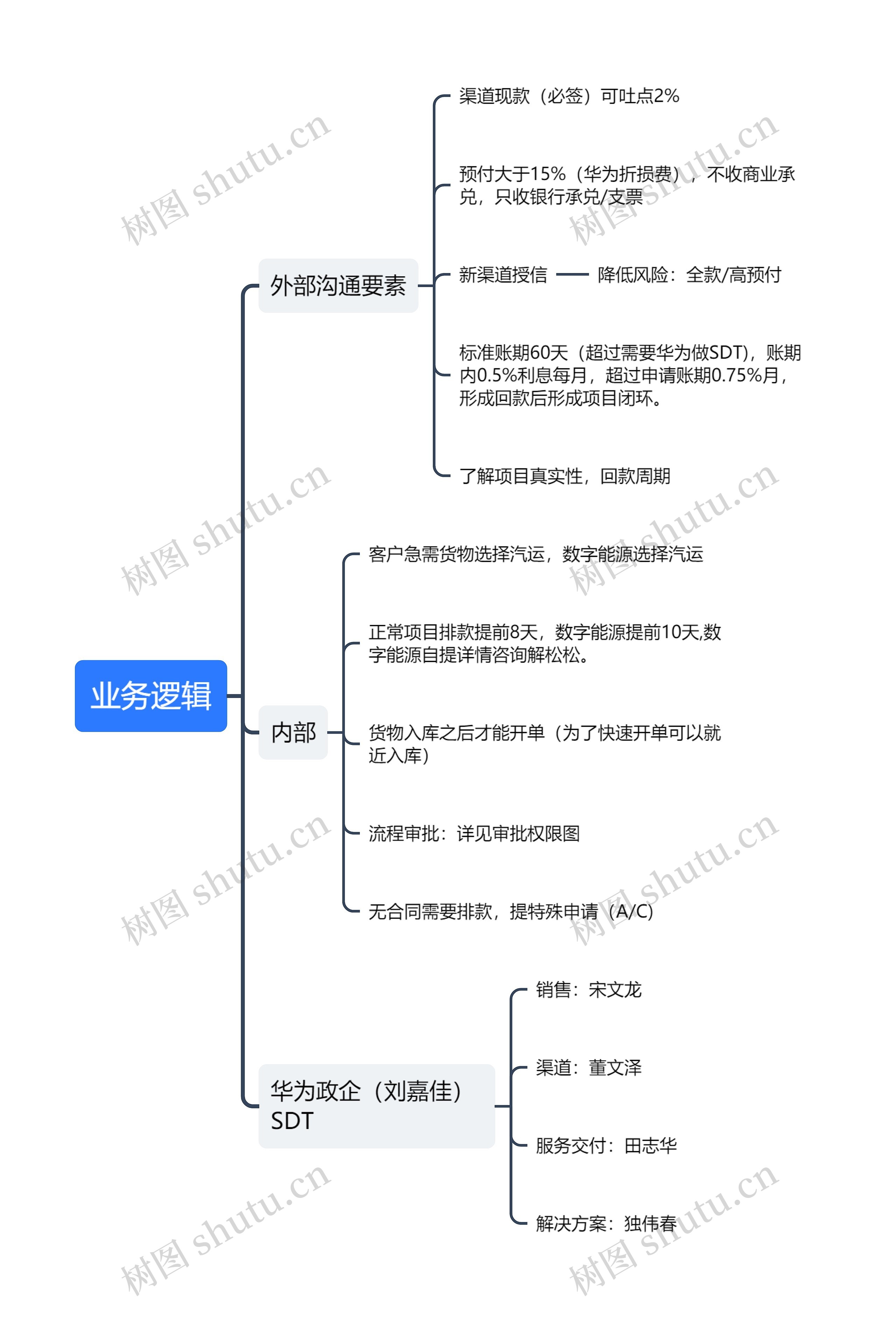 业务逻辑