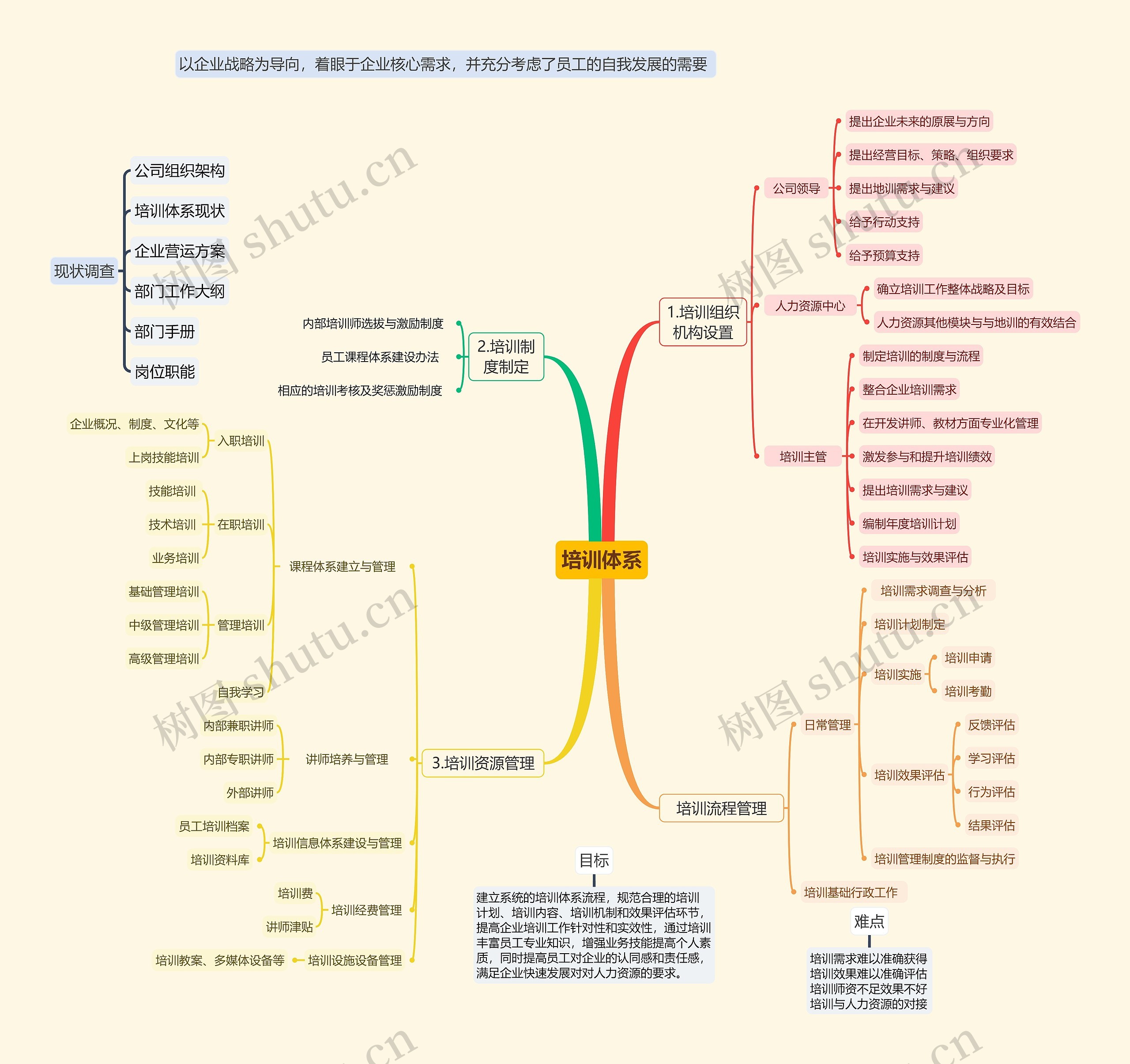 培训体系思维导图