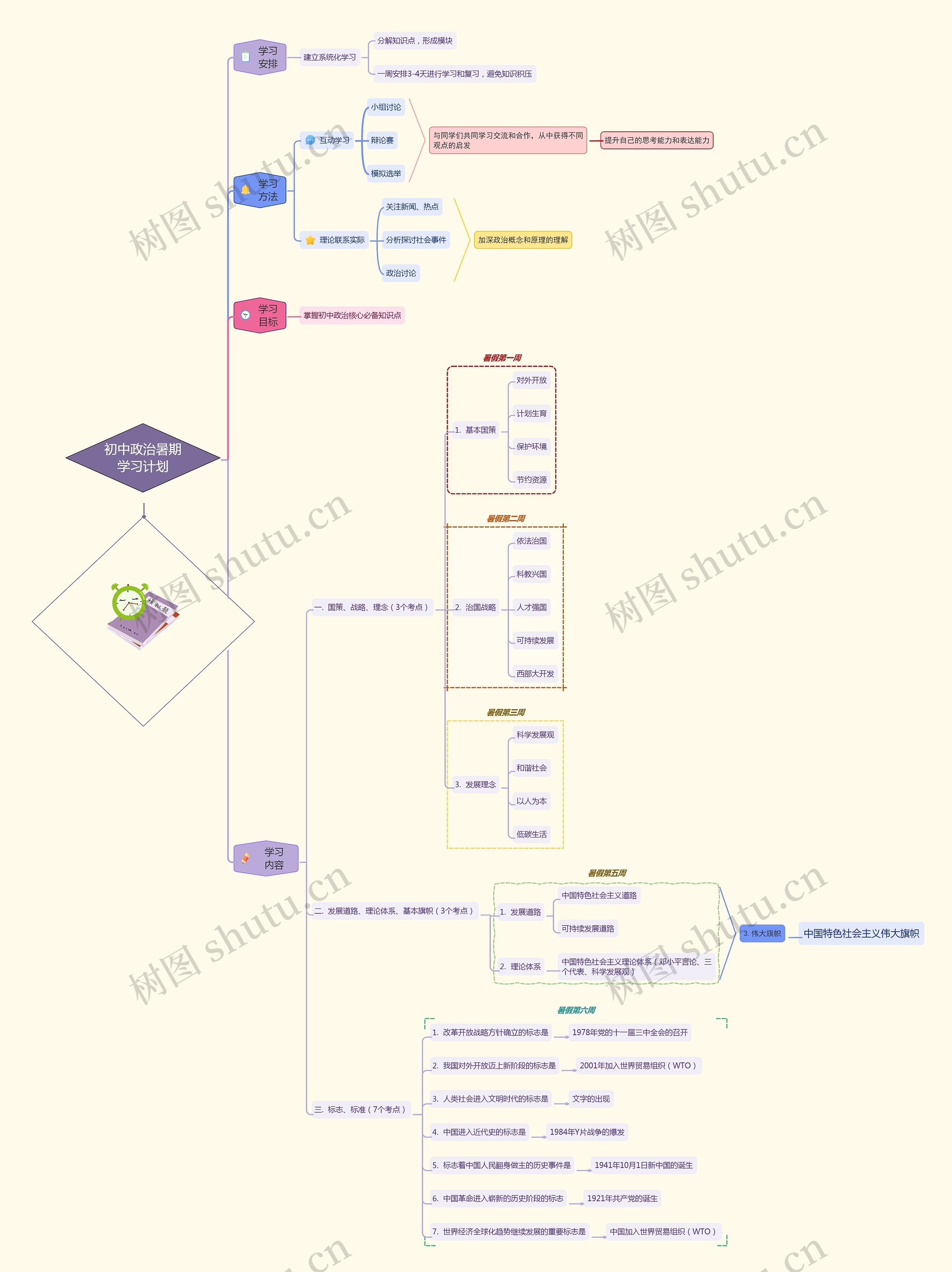 初中政治暑期
学习计划思维导图