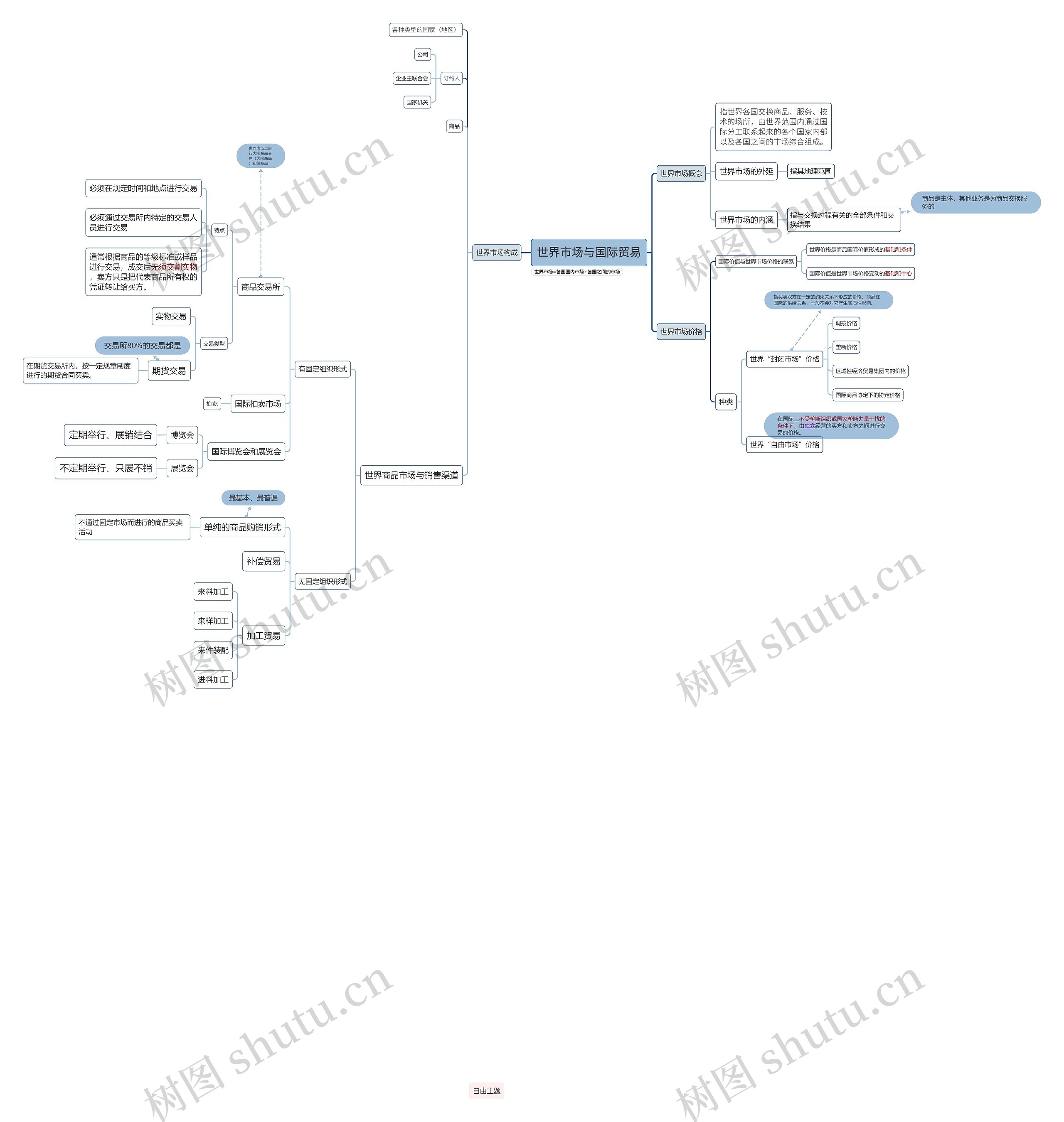 世界市场与国际贸易思维导图