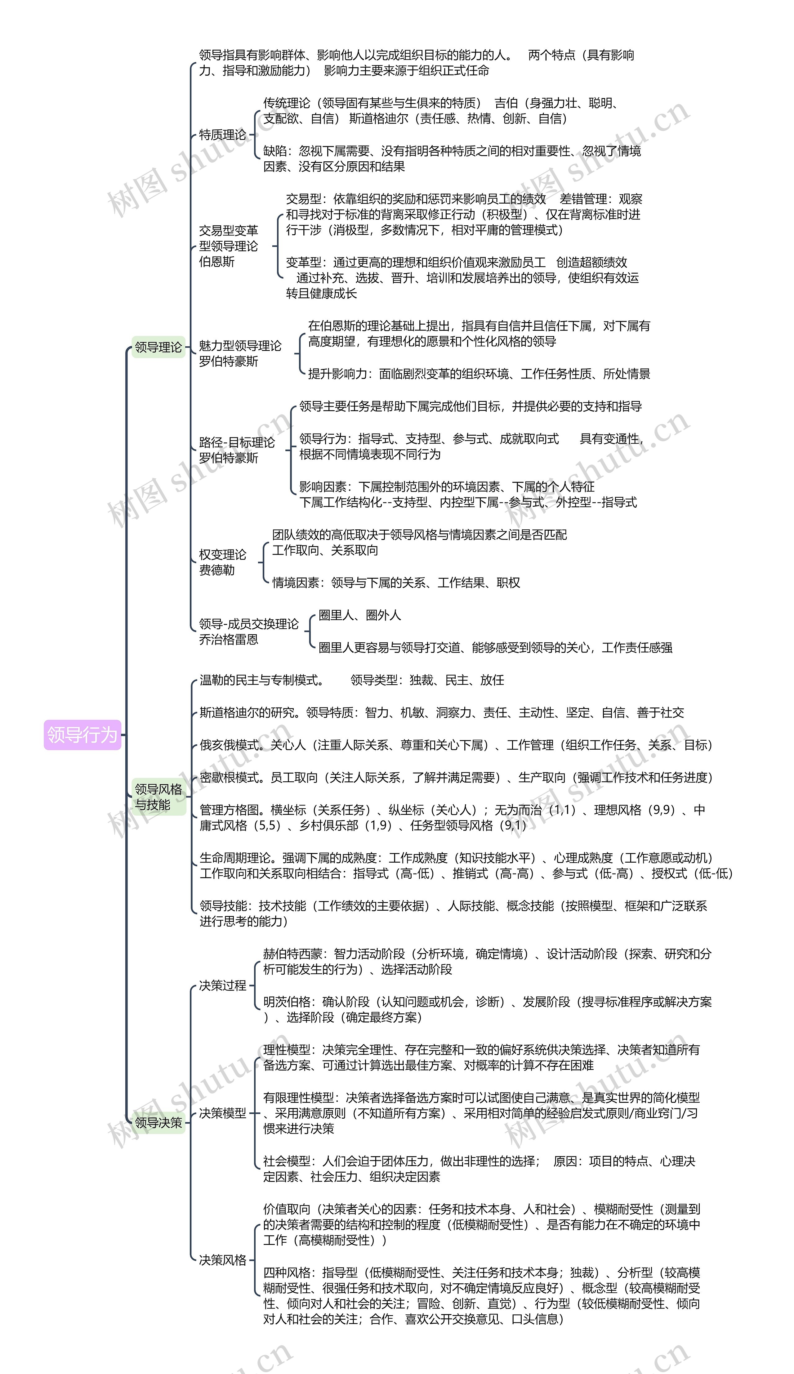 ﻿领导行为思维导图