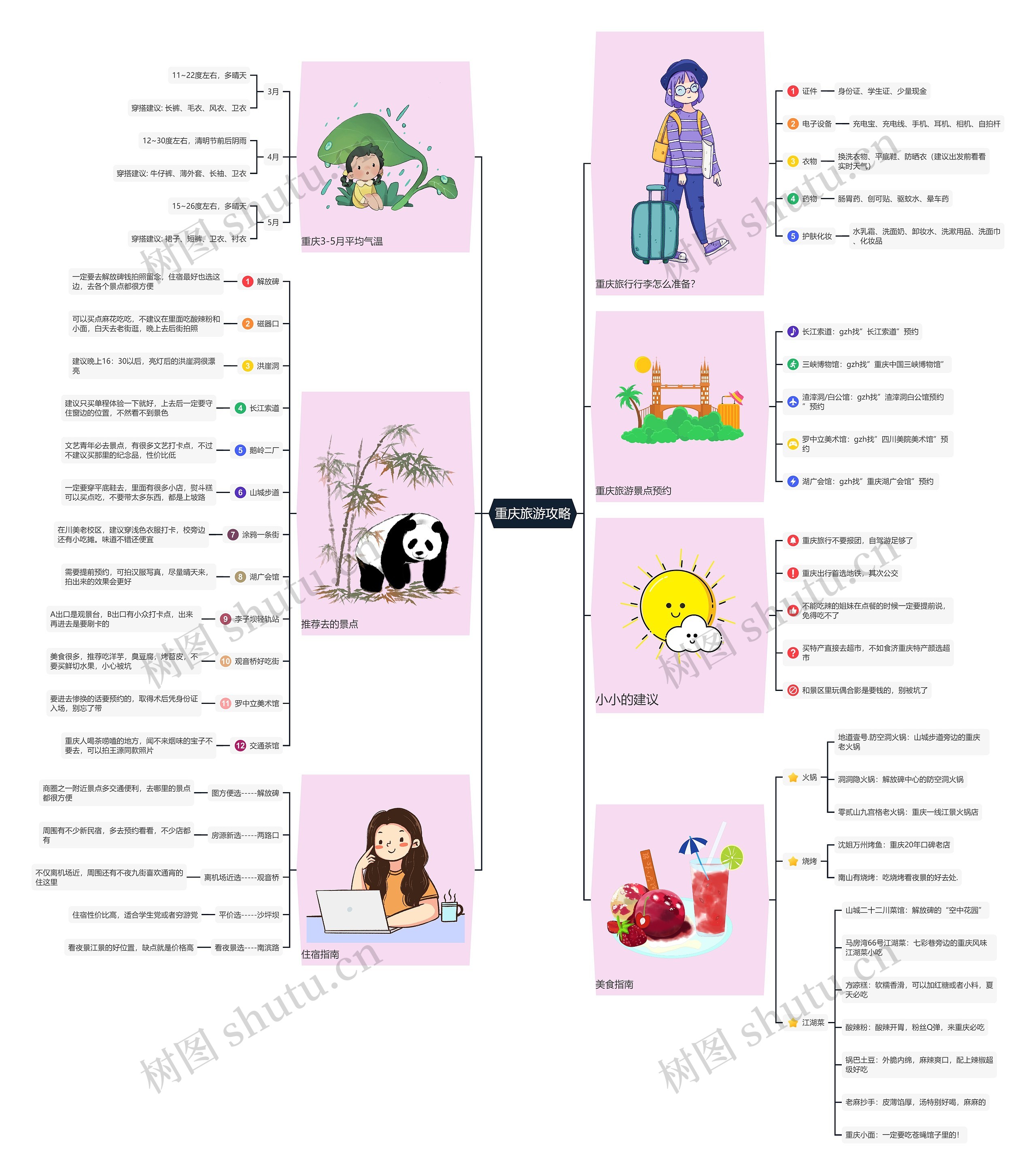 重庆旅游攻略思维导图