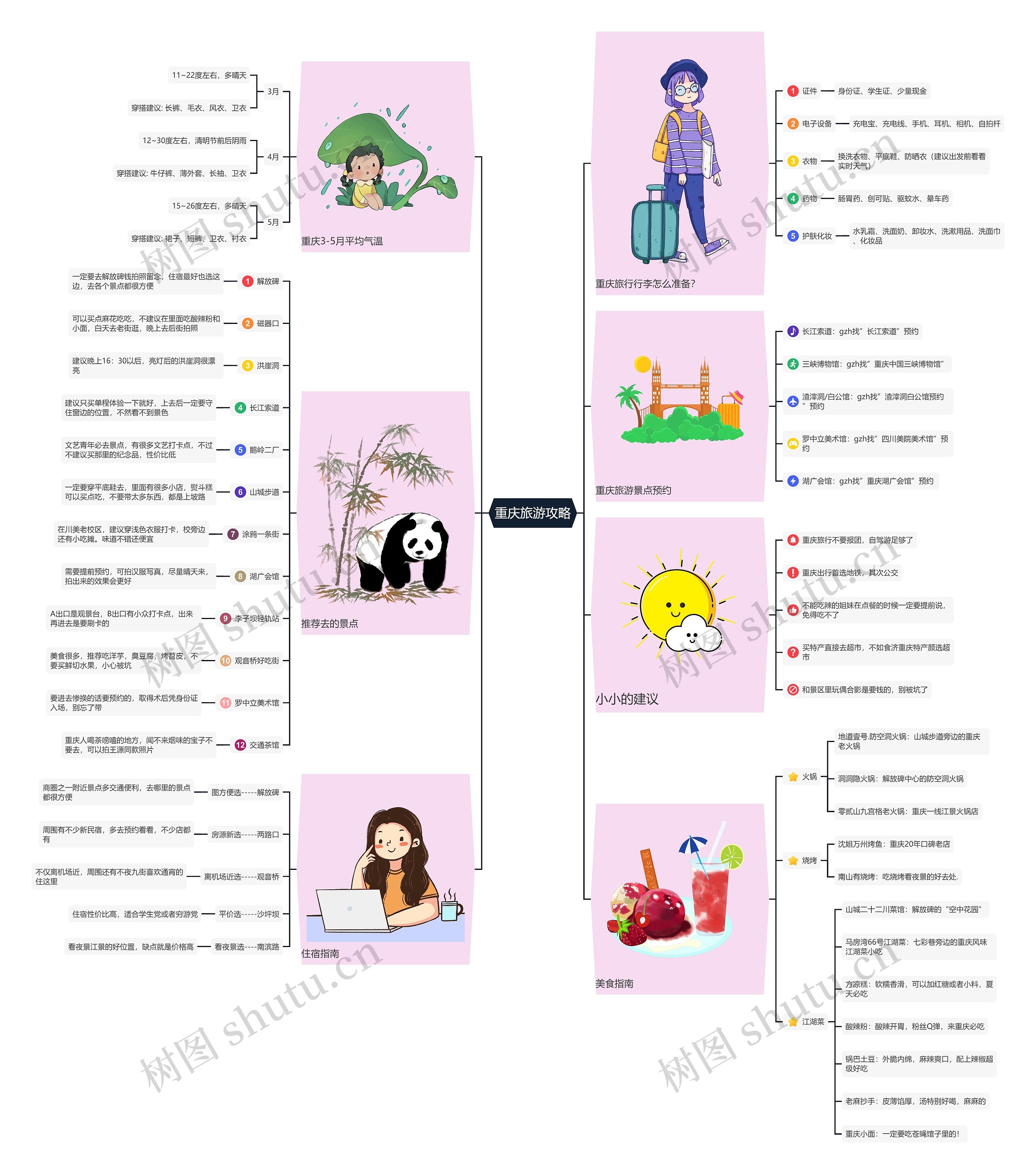 重庆旅游攻略思维导图高清图 重庆旅游攻略思维导图