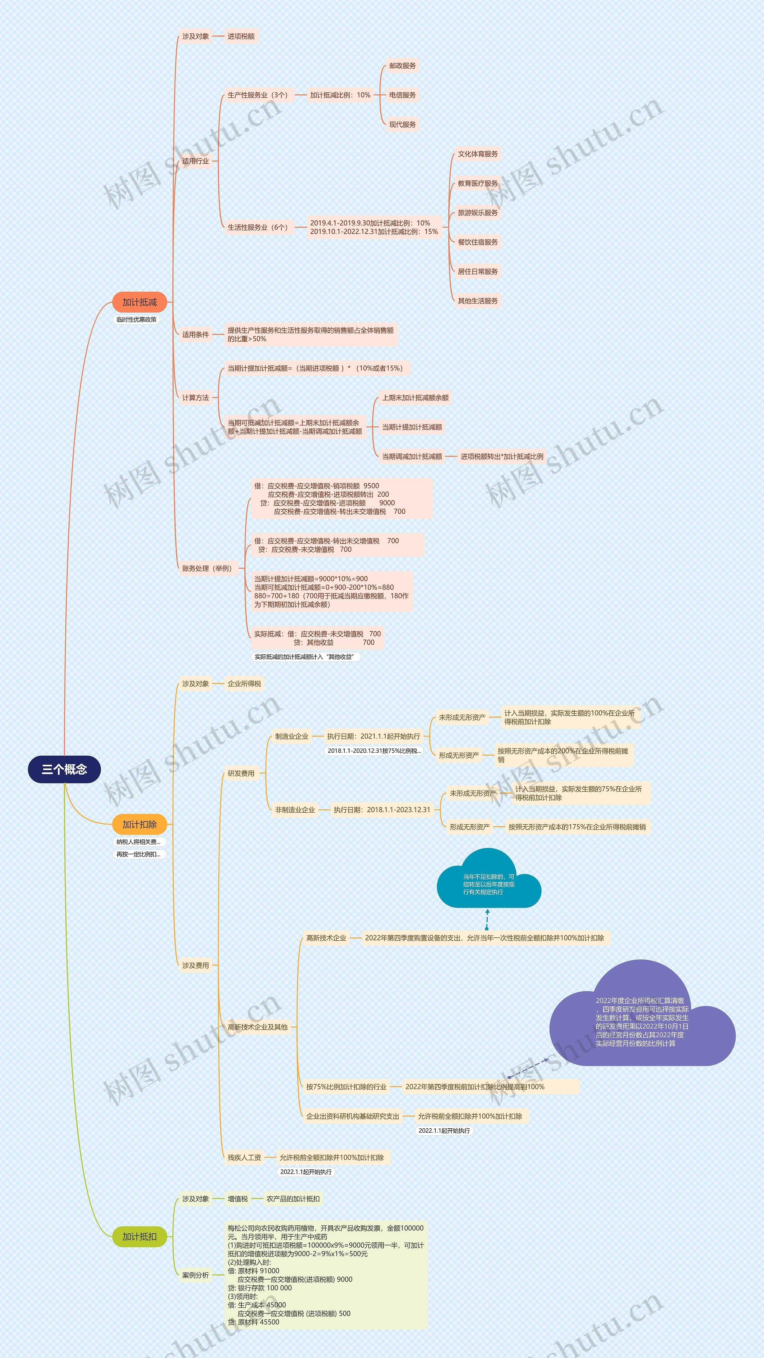 三个概念：加计抵减、加计扣除、加计抵扣思维导图