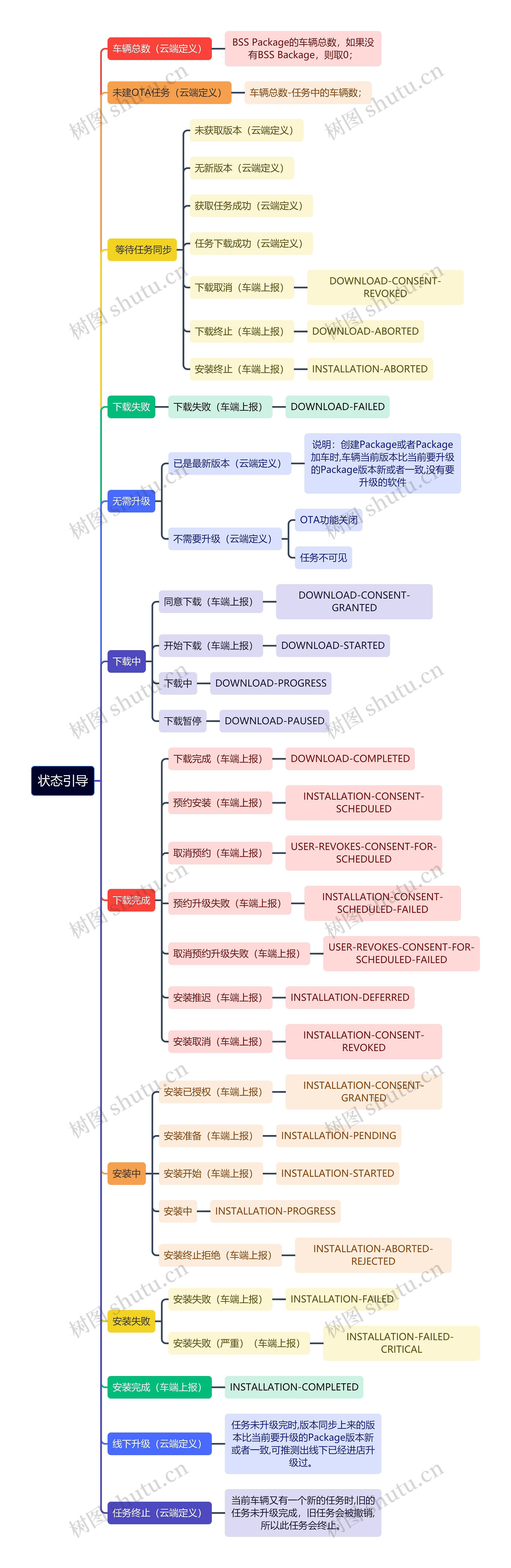 状态引导思维导图