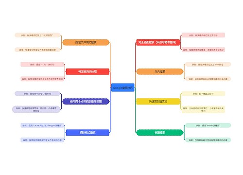 ﻿Google搜索技巧