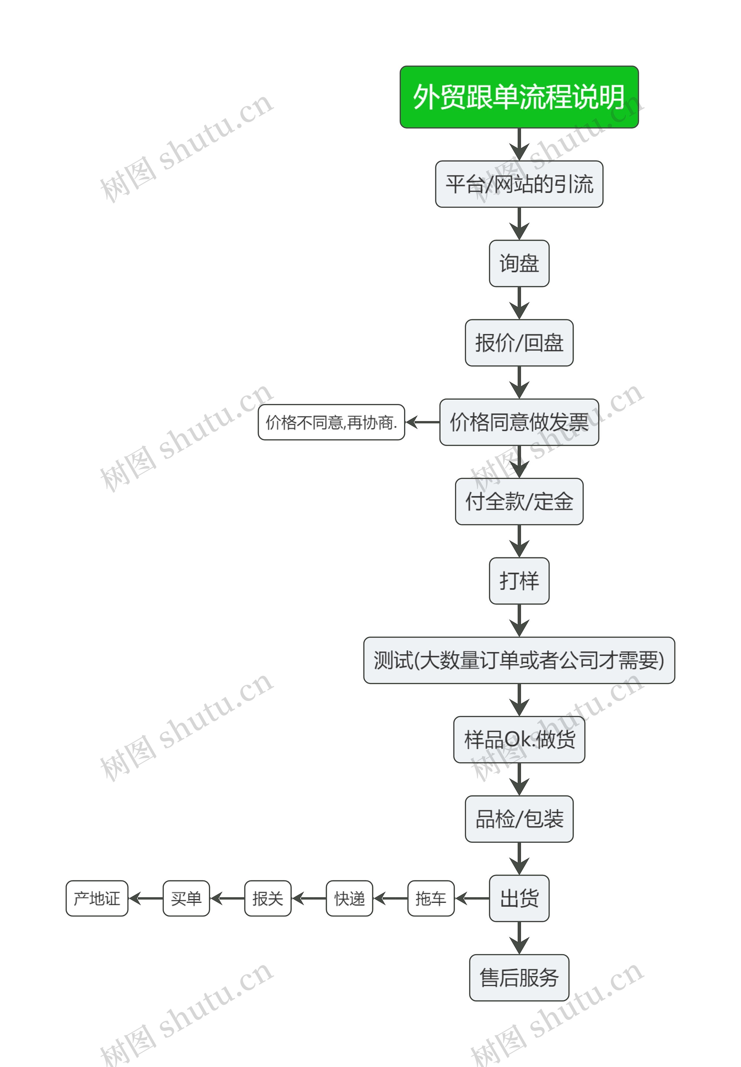 外贸跟单流程说明思维导图