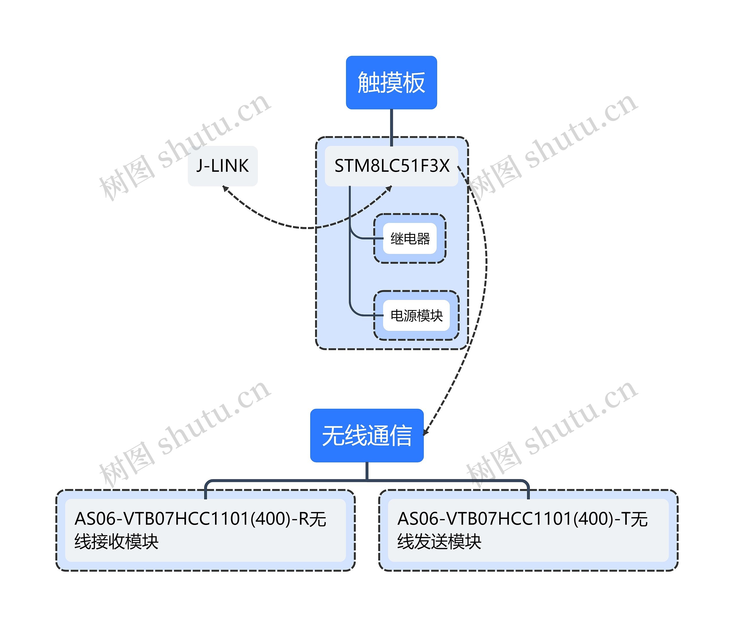 触摸板思维导图