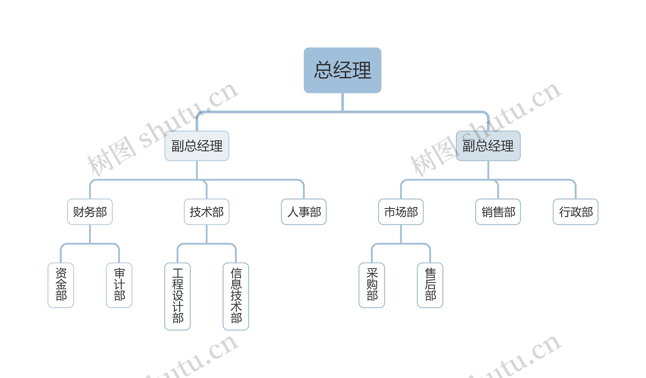 公司组织架构思维导图