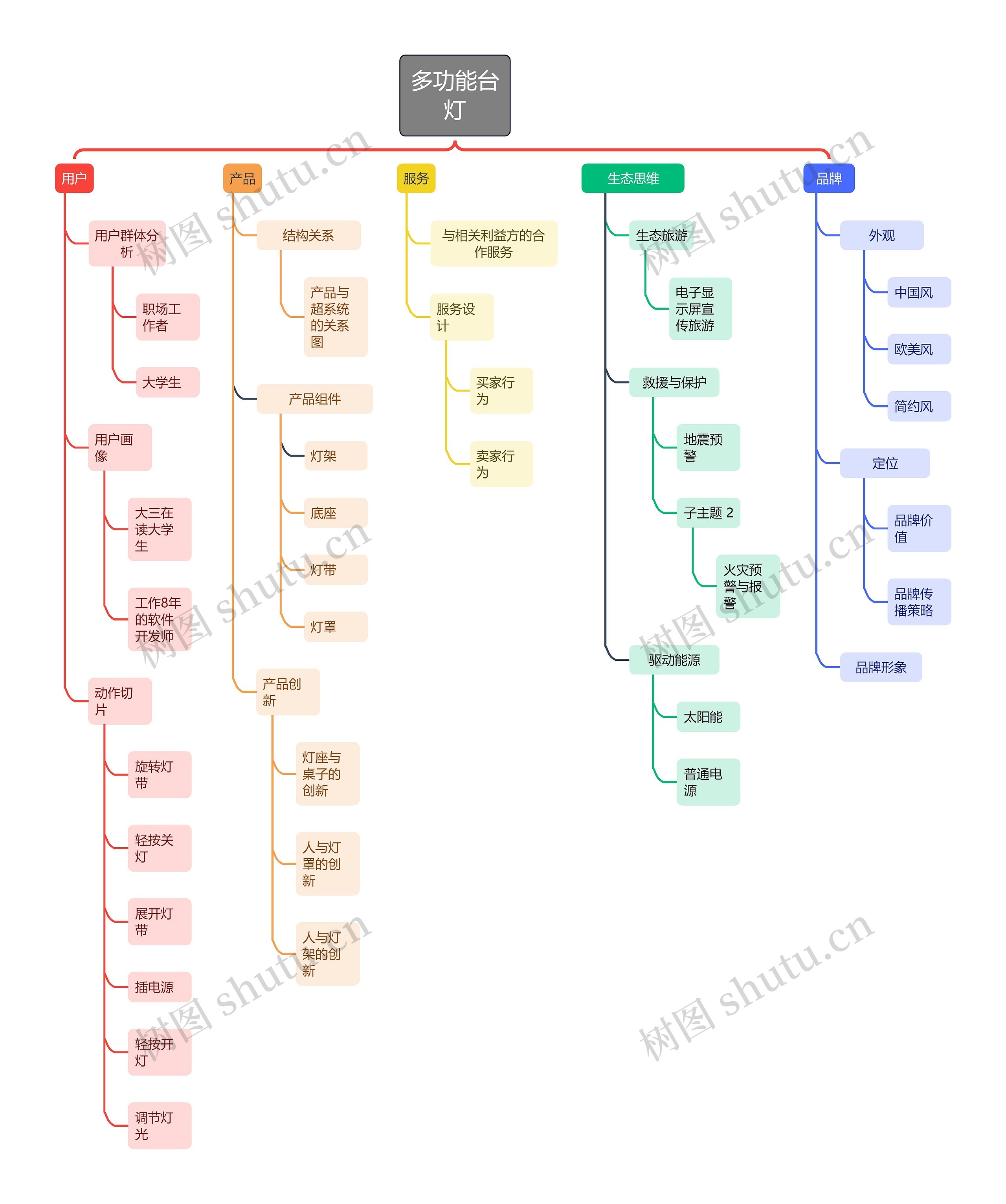 多功能台灯思维导图