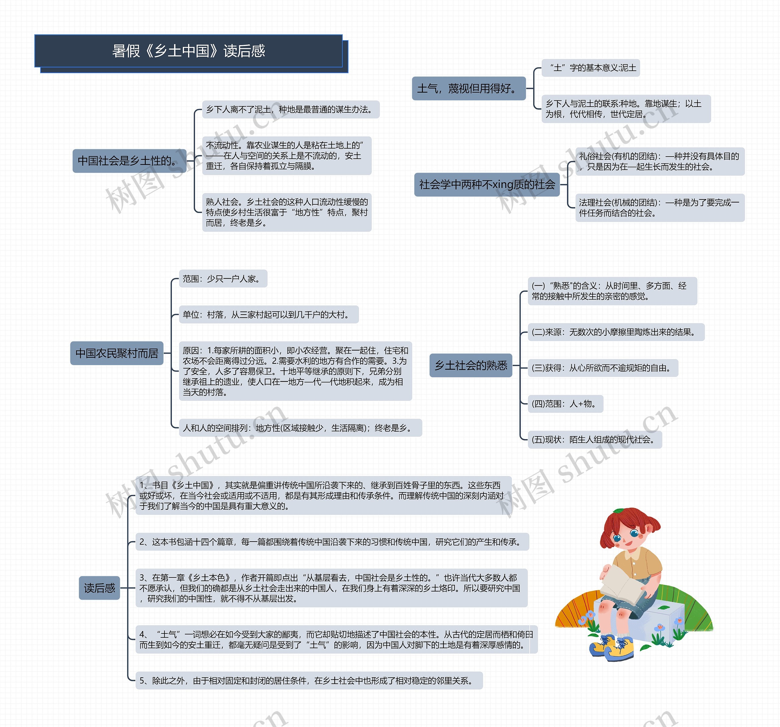 暑假《乡土中国》读后感思维导图高清图 暑假《乡土中国》读后感思维导图