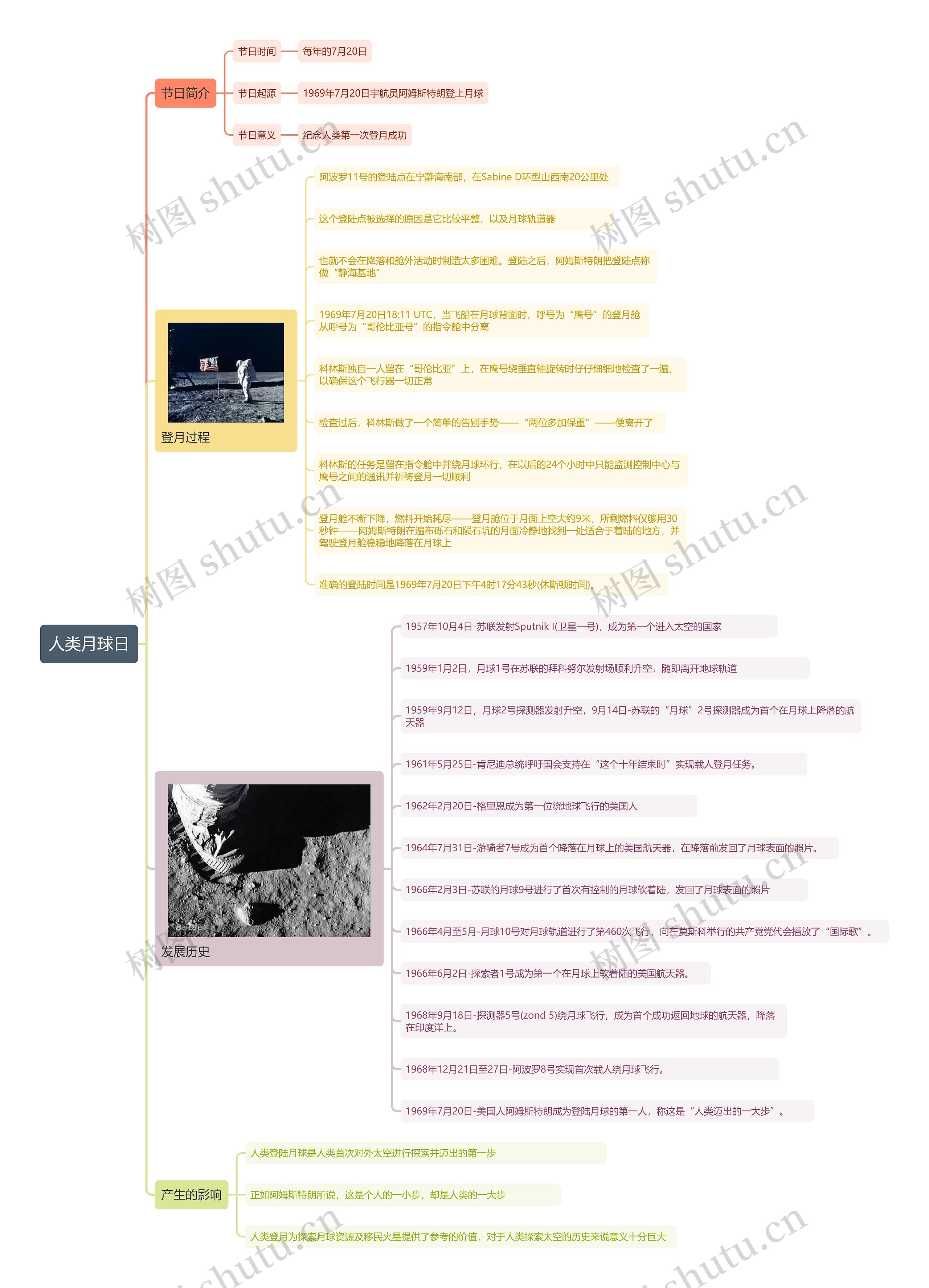 人类月球日思维导图